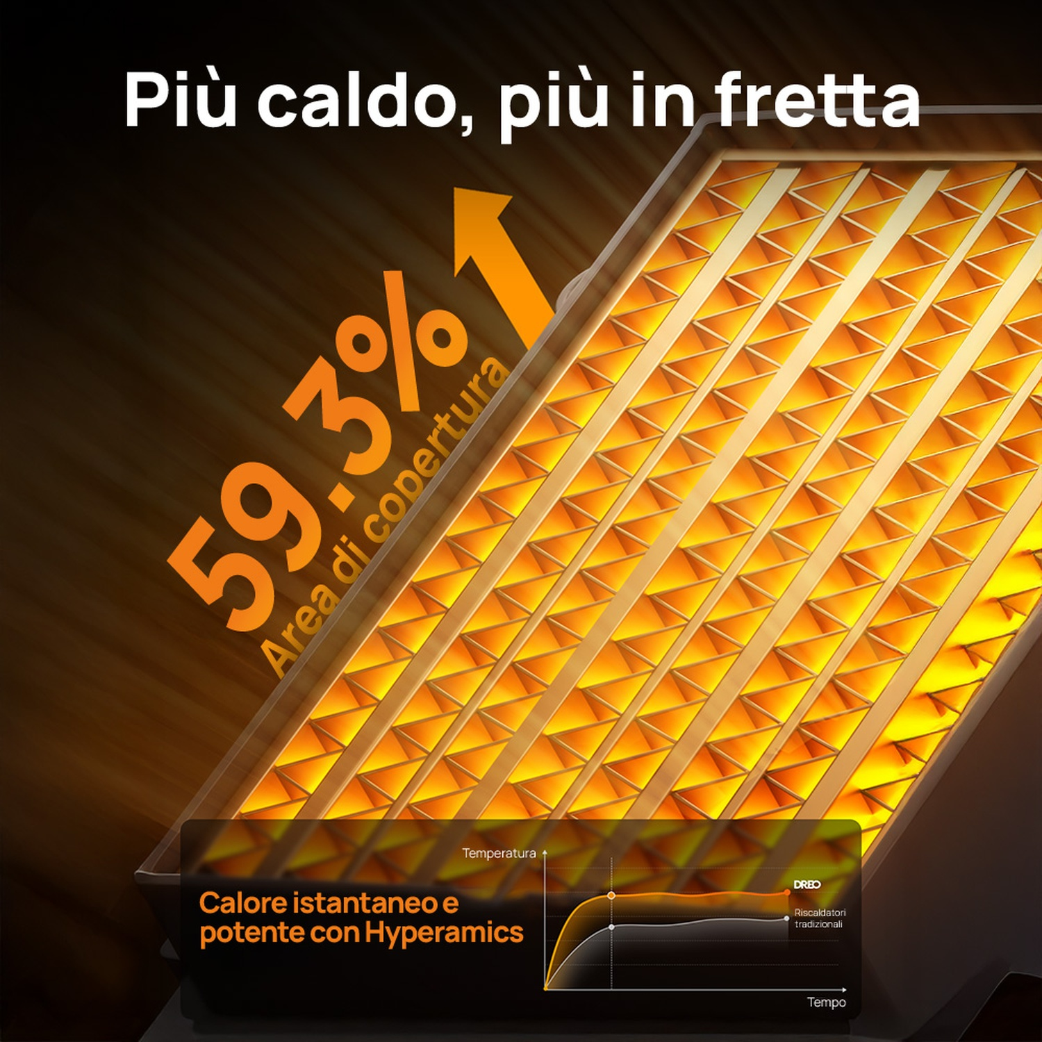 Riscaldatore con 59.3% di copertura in più e grafico per calore rapido.