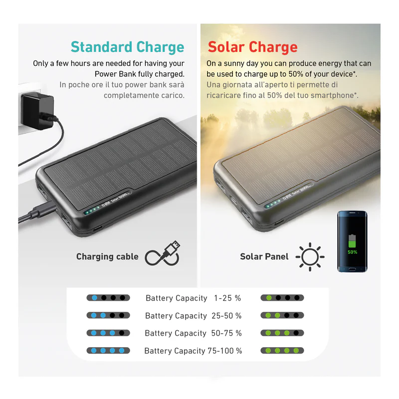 Powerbank mit Solarpanel und Ladekabel; Ladeanzeigen sind abgebildet.