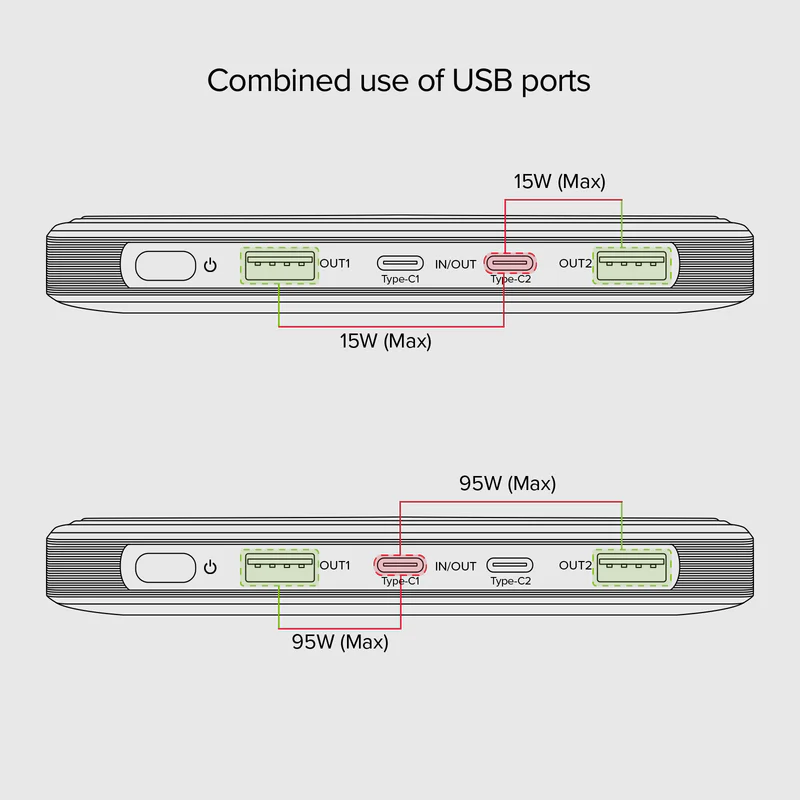 Diagramm zeigt USB-Anschlüsse mit maximaler Leistung von 15W und 95W.