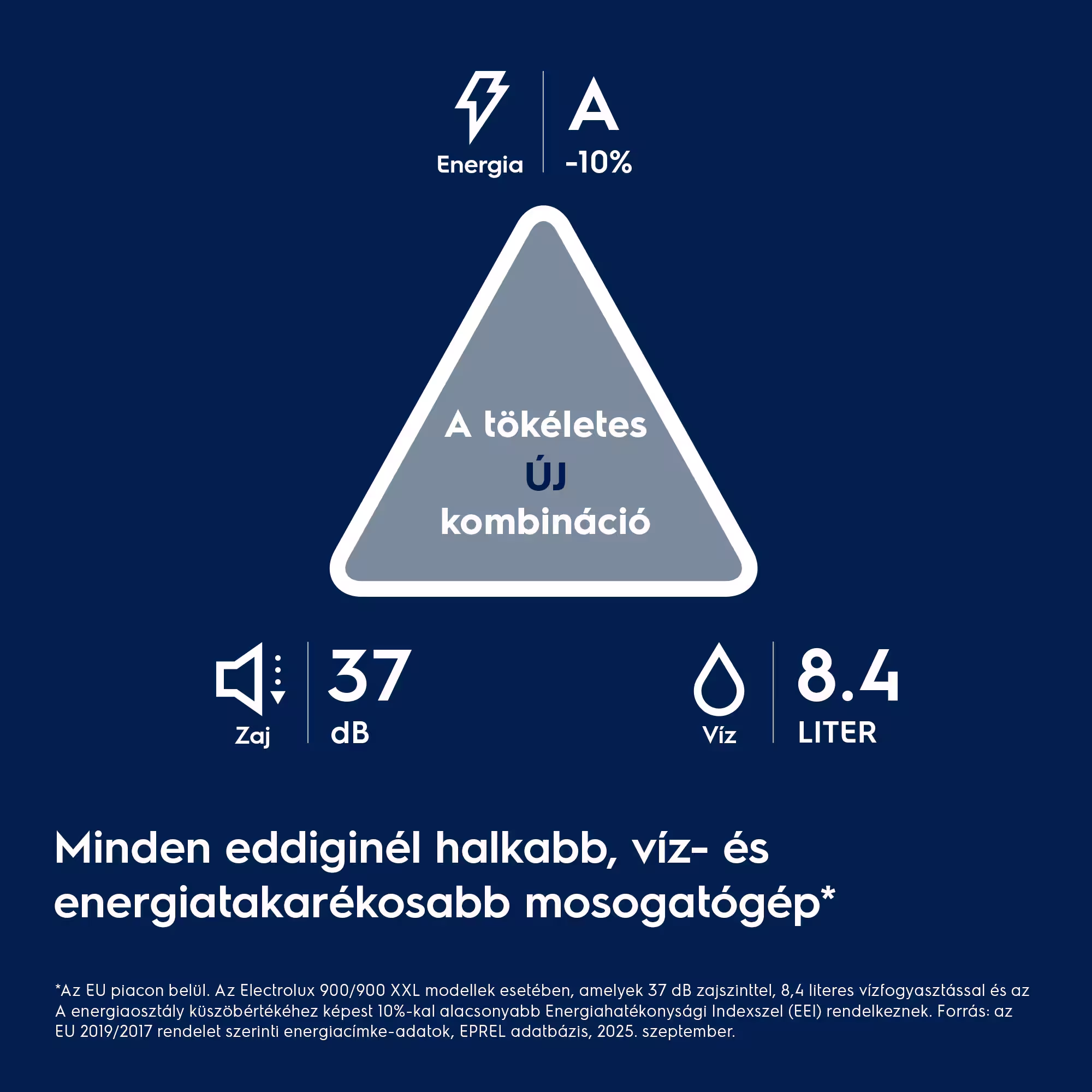Energiahatékony mosogatógép: 37 dB zaj, 8,4 L vízfogyasztás.
