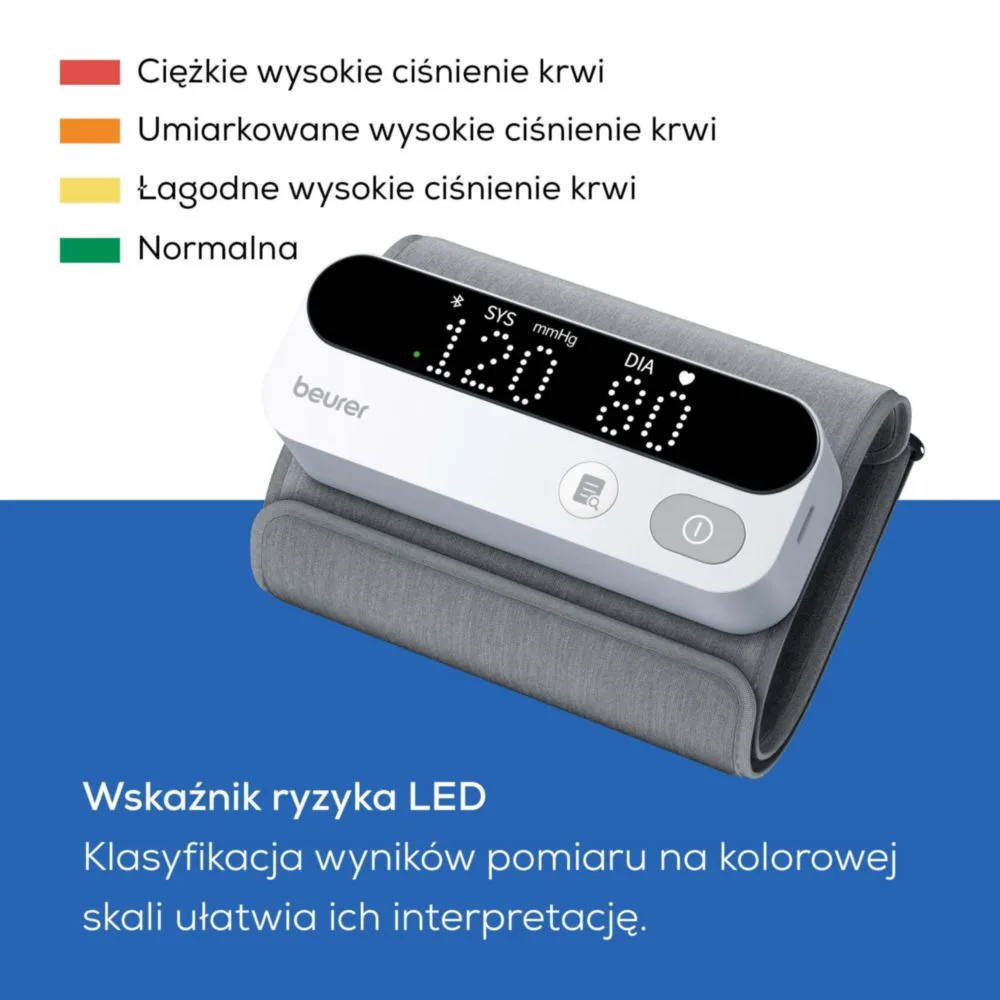 Ciśnieniomierz Beurer pokazujący 120/80 mmHg, obok skala kolorystyczna.