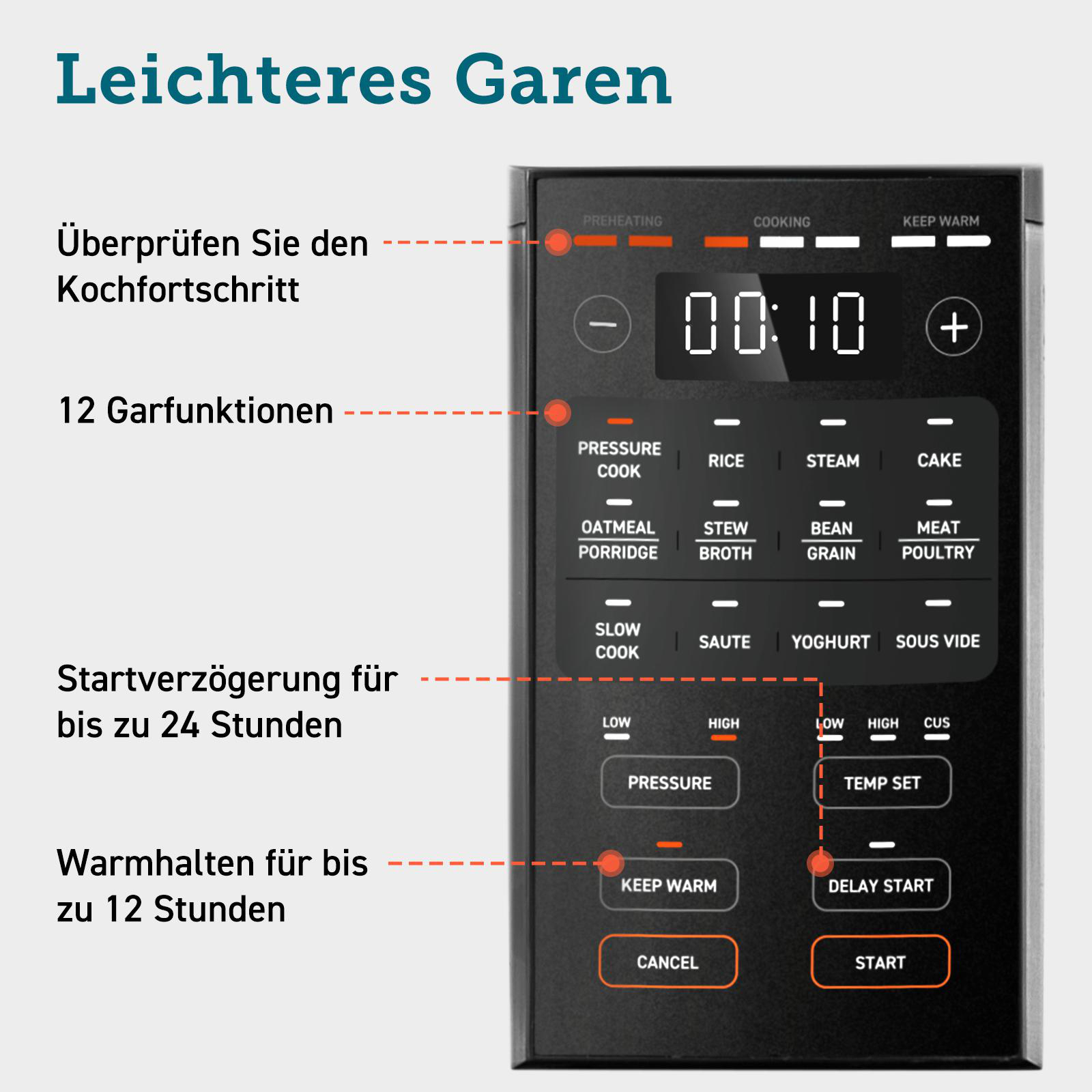 Ein Kochgerät mit digitaler Anzeige zeigt 00:10. Funktionen sind u.a. Druckkochen, Reis, Dampf, Kuchen, Suppe.