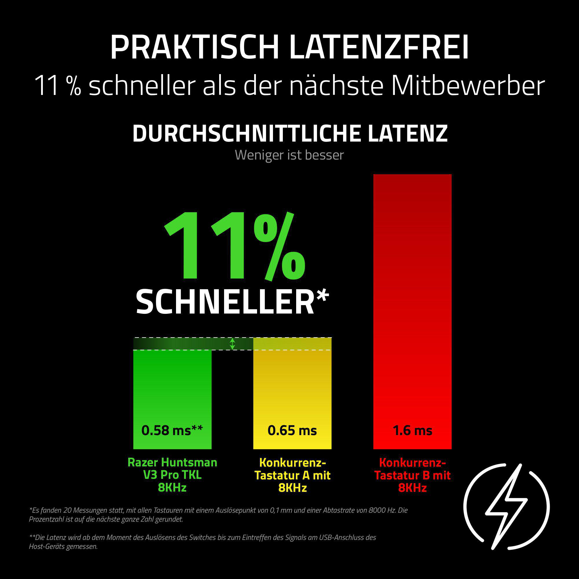 Balkendiagramm zeigt Latenz. Razer Huntsman ist 0.58ms, Konkurrenz A 0.65ms, Konkurrenz B 1.6ms.