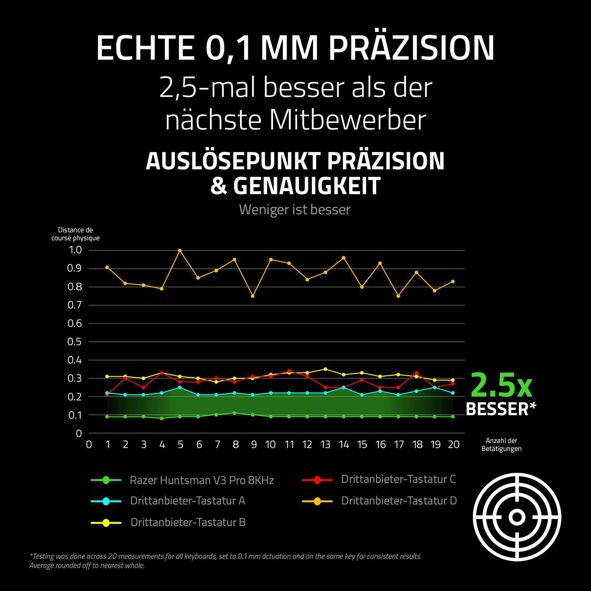 Grafik zeigt Präzision von Tastaturen. Weniger ist besser.