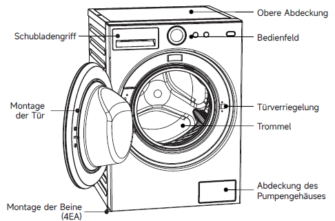 Waschmaschine mit offener Tür und Beschriftungen für Teile wie Trommel und Bedienfeld.