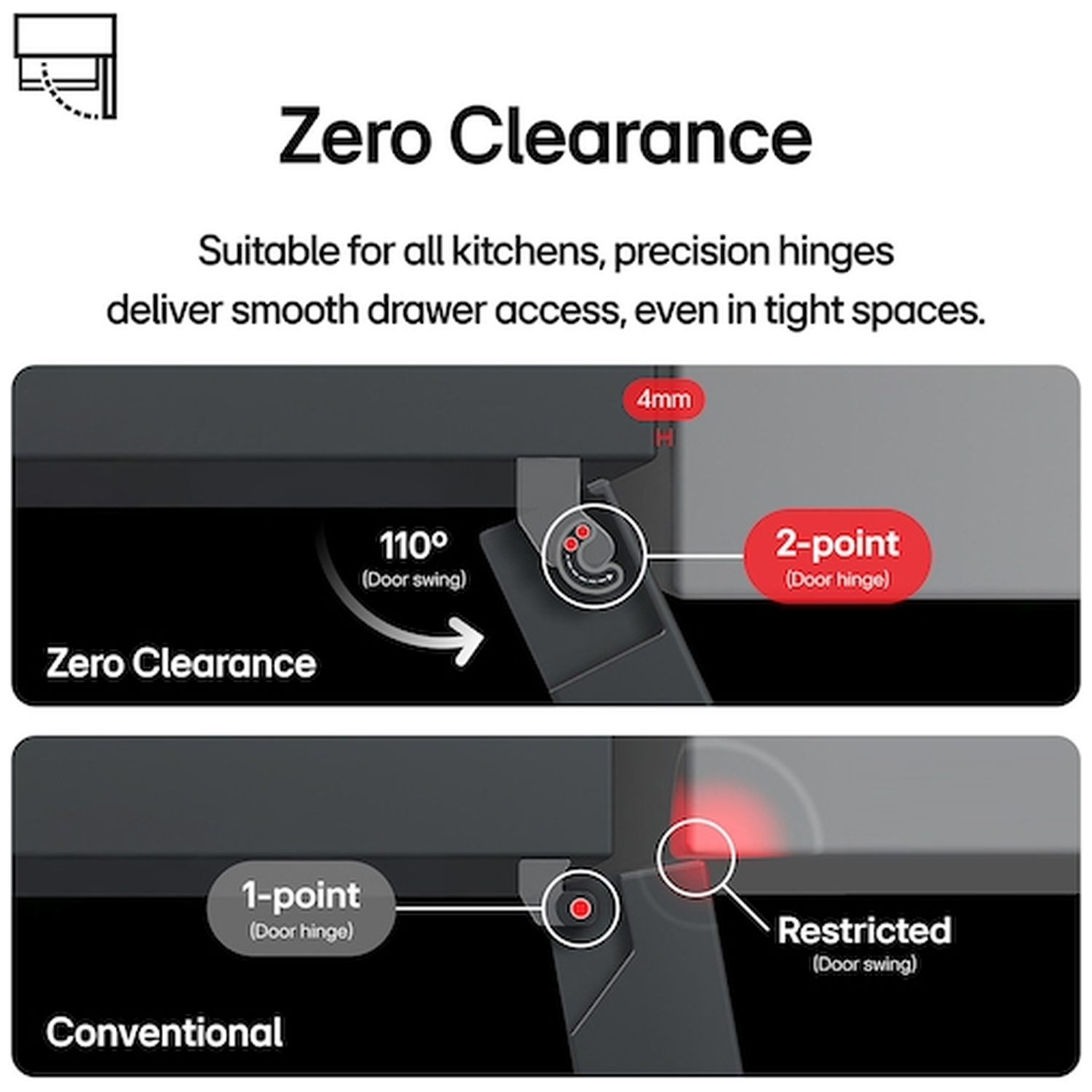 Kitchen hinge comparison: Zero Clearance vs. Conventional, showing 4mm gap & 110° swing.