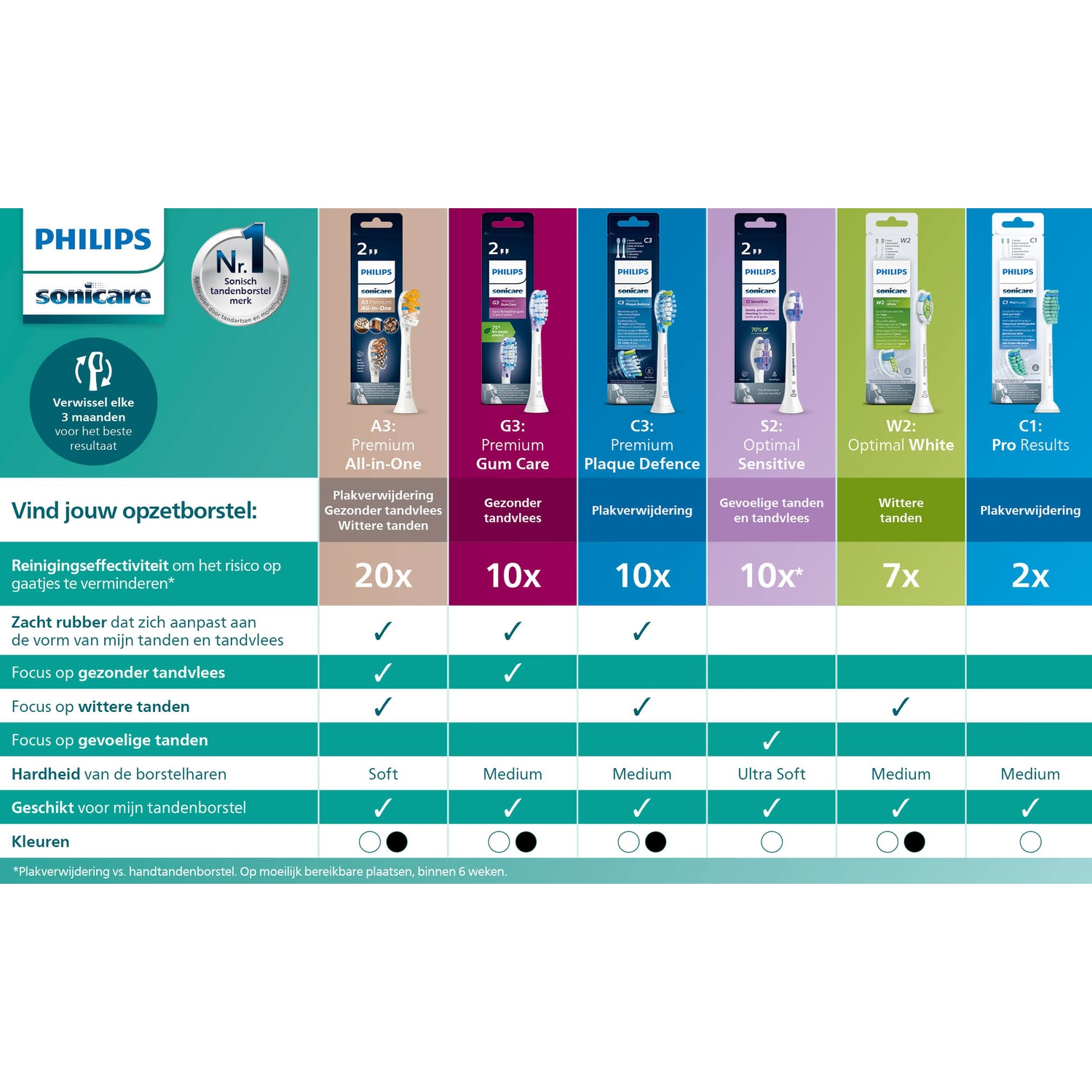 Philips Sonicare brush head comparison chart detailing models and features.