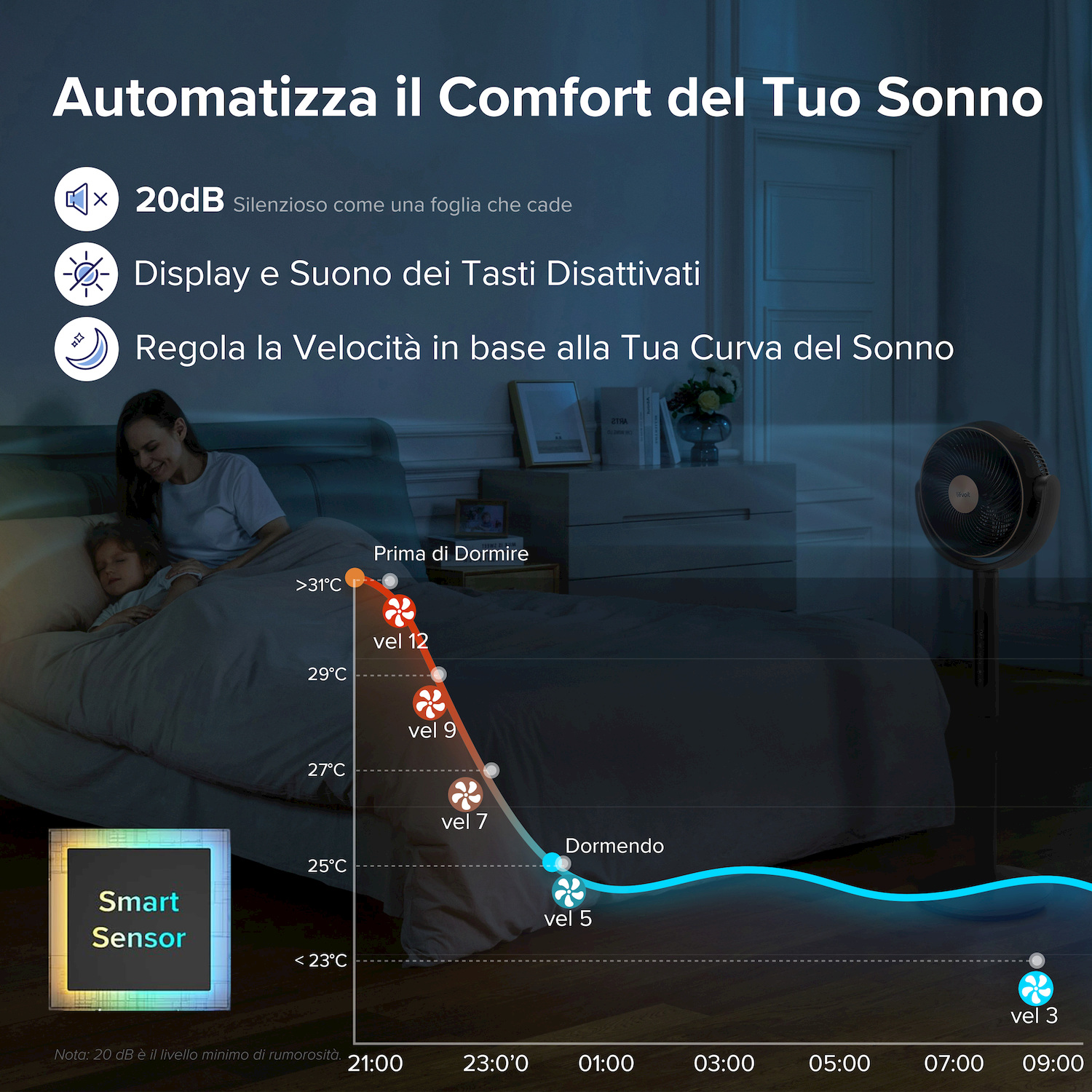 Grafico mostra temperatura e velocità ventola durante il sonno. Donna e bambino dormono.