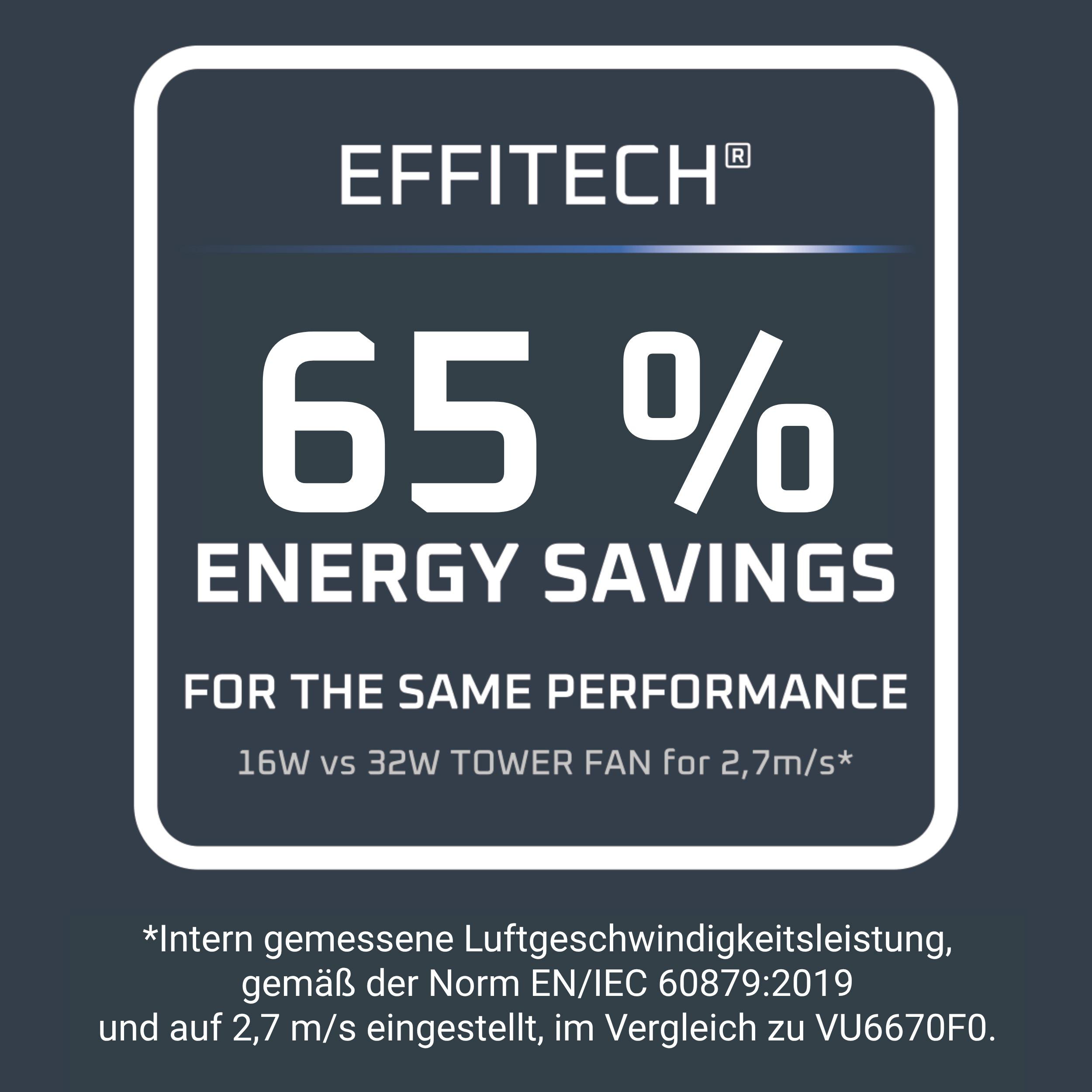 EFFITECH: 65% Energieeinsparung bei gleicher Leistung (16W vs 32W).