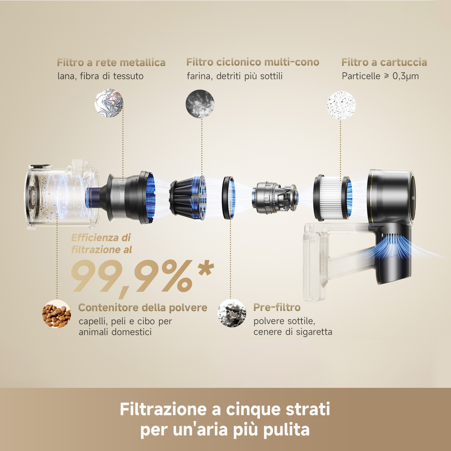 Diagramma di un filtro per aspirapolvere a cinque stadi, mostra filtri a rete metallica, ciclone e cartuccia.