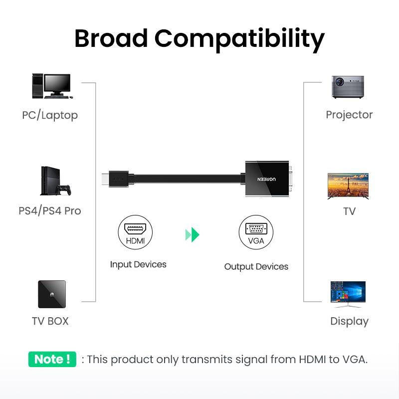 Kompatibilitätsdiagramm: HDMI-zu-VGA-Adapter verbindet PCs, Laptops, PS4, TV-Box mit Projektoren, TVs.