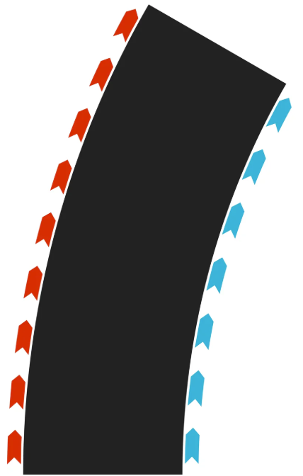 Schwarze Kurve mit roten Pfeilen links und blauen Pfeilen rechts.