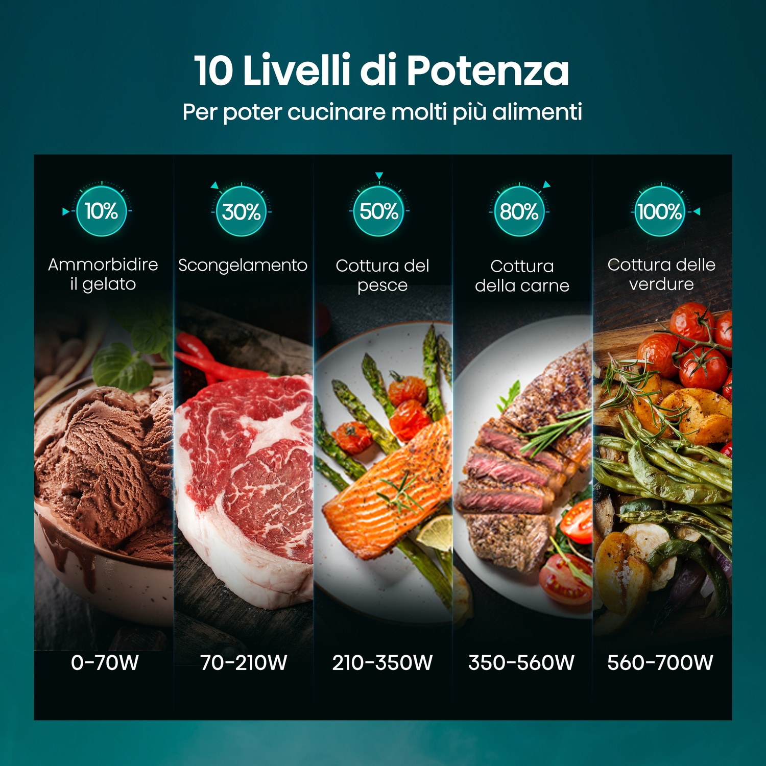 Cinque alimenti: gelato, carne cruda, pesce, carne cotta, verdure.
