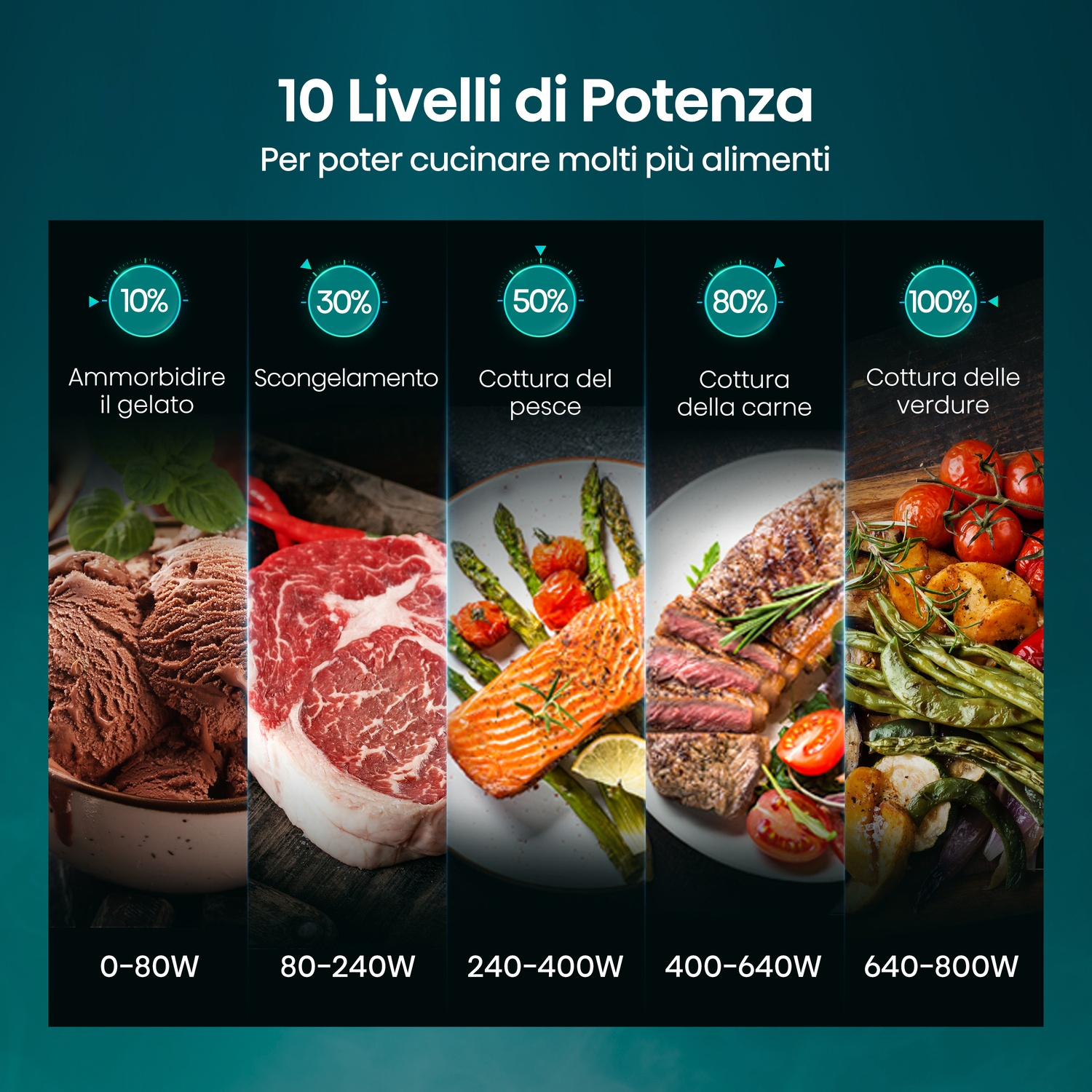 Cinque alimenti: gelato, carne cruda, salmone, bistecca e verdure a diversi livelli di potenza.