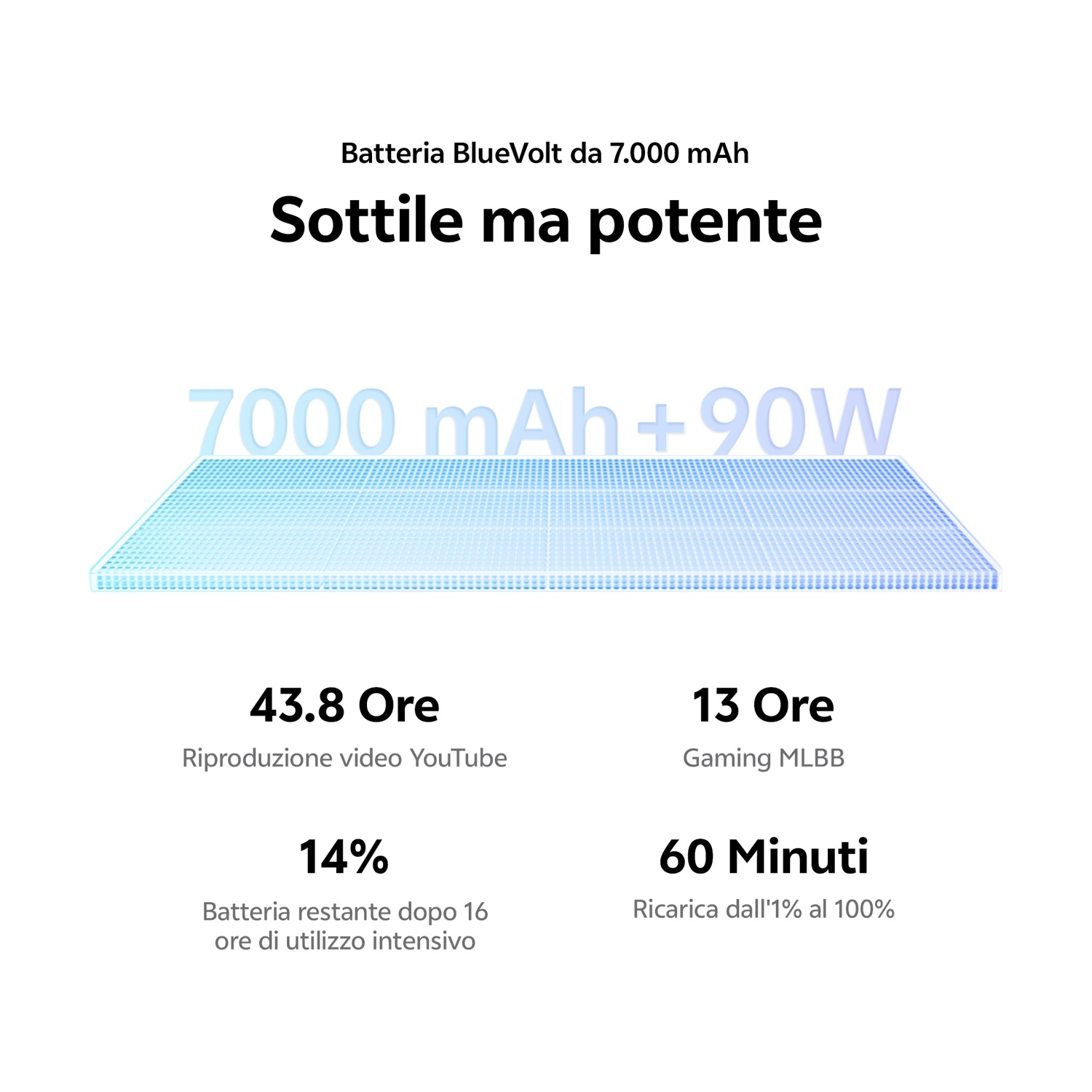 Batteria 7000 mAh: 43,8 ore YouTube, 13 ore Gaming, 14% residui.