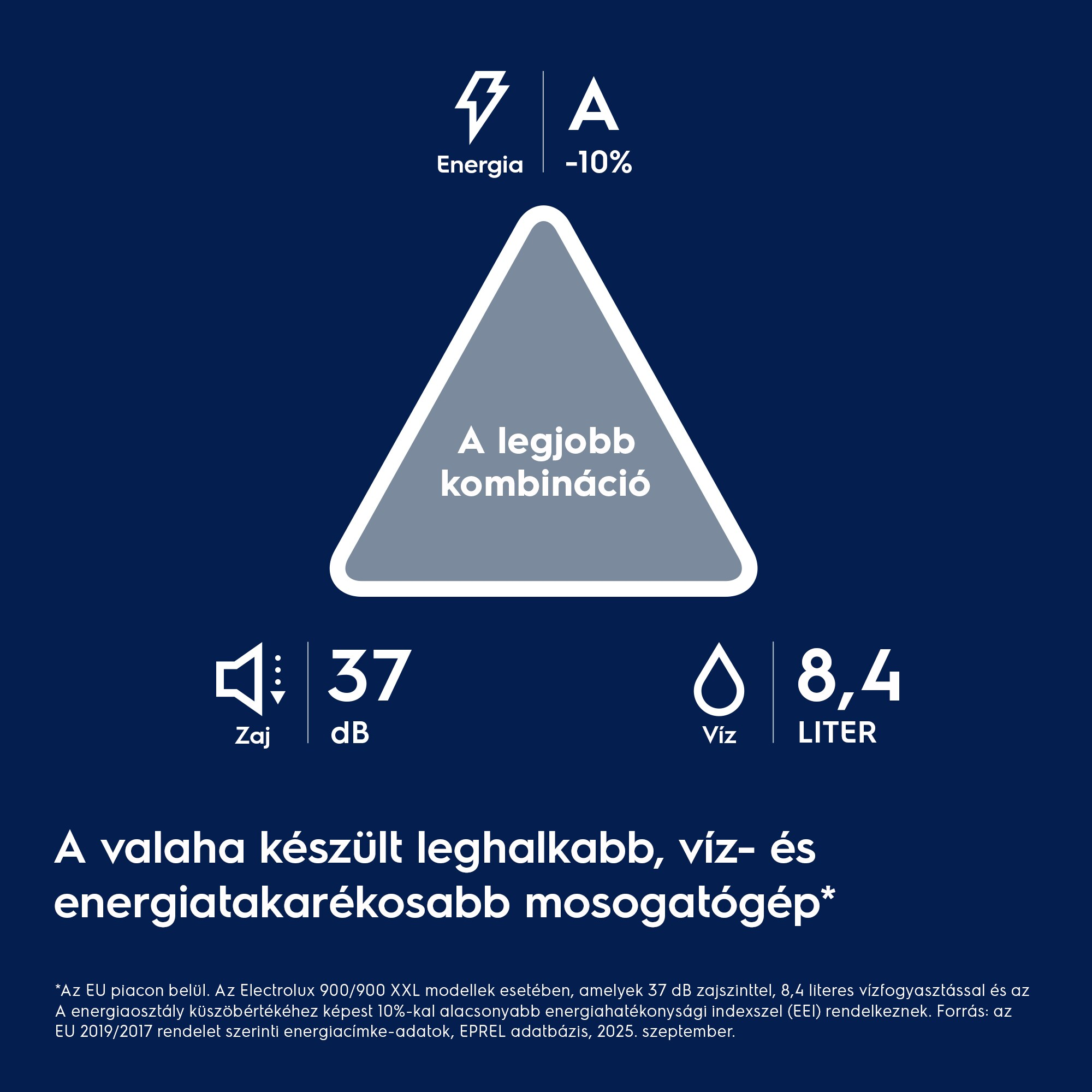 Energia szimbólum, 37 dB zaj, 8,4 L víz, A-címke. Legcsendesebb és leggazdaságosabb mosogatógép.