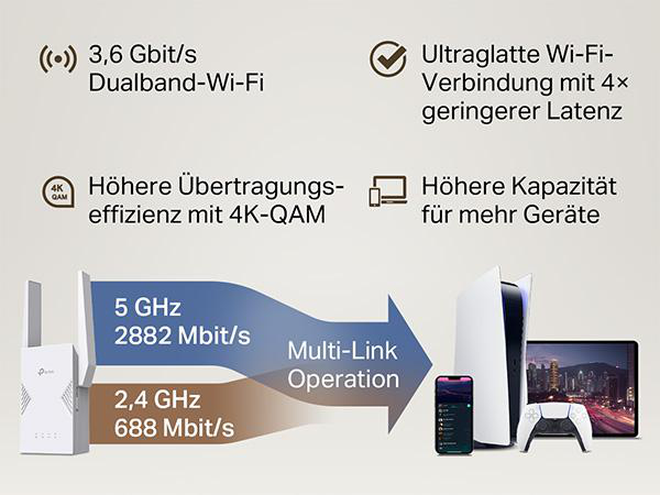 Dualband-WLAN mit 3,6 Gbit/s, 4K-QAM, Multi-Link, PS5, Handy, Tablet.