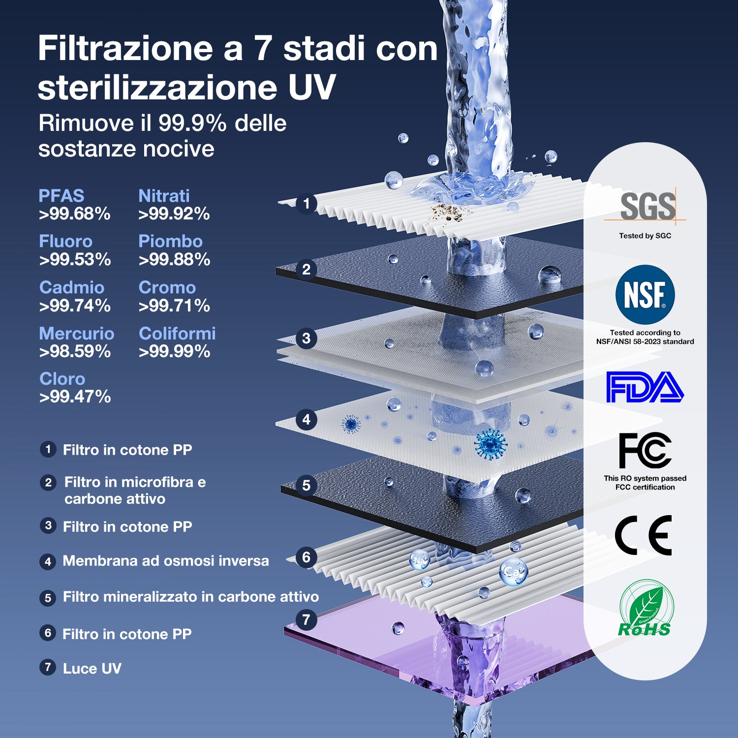 Filtrazione acqua a 7 stadi con sterilizzazione UV. Rimuove il 99.9% di nocivi.