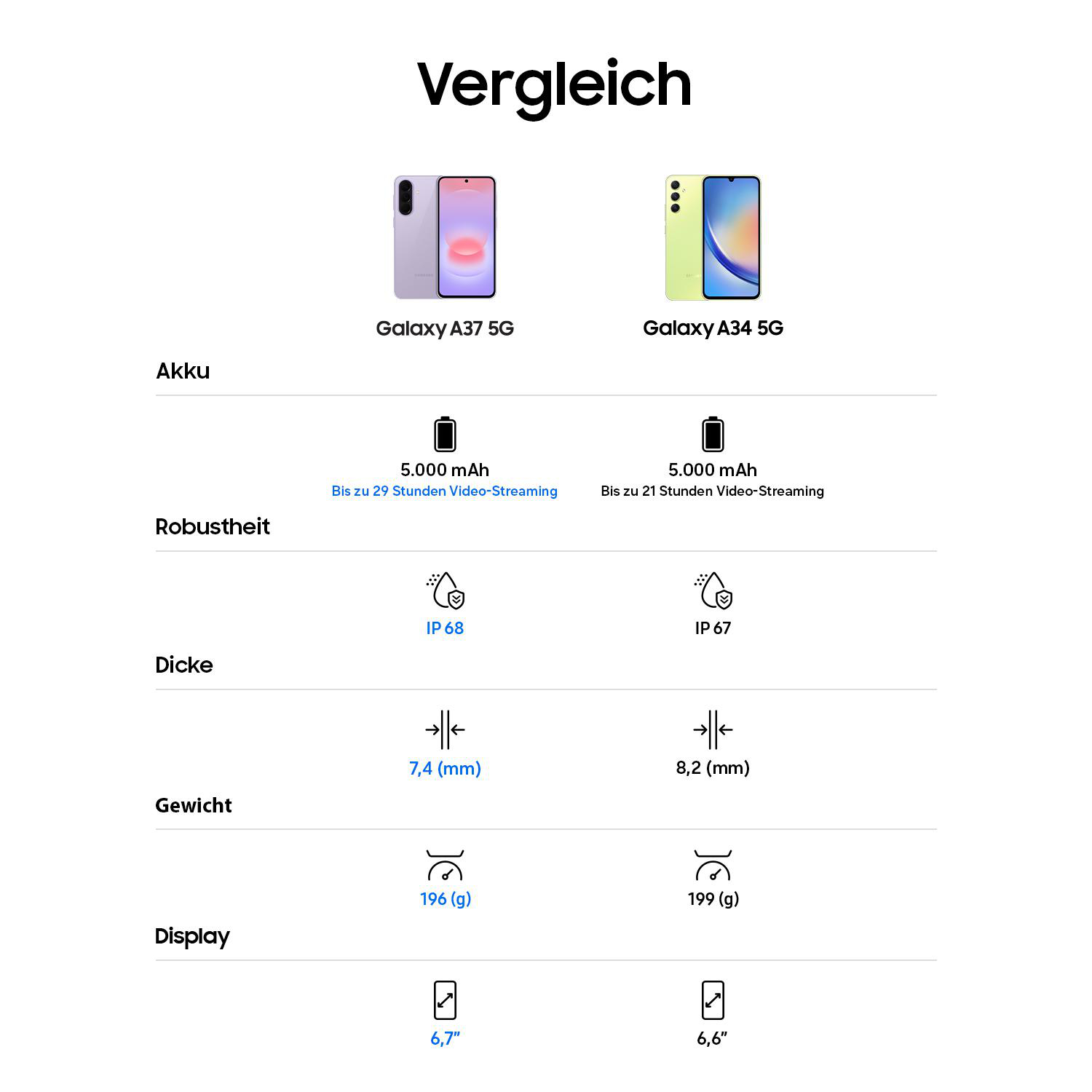 Vergleich von Galaxy A37 5G und A34 5G: Akku, Robustheit, Dicke, Gewicht, Display.