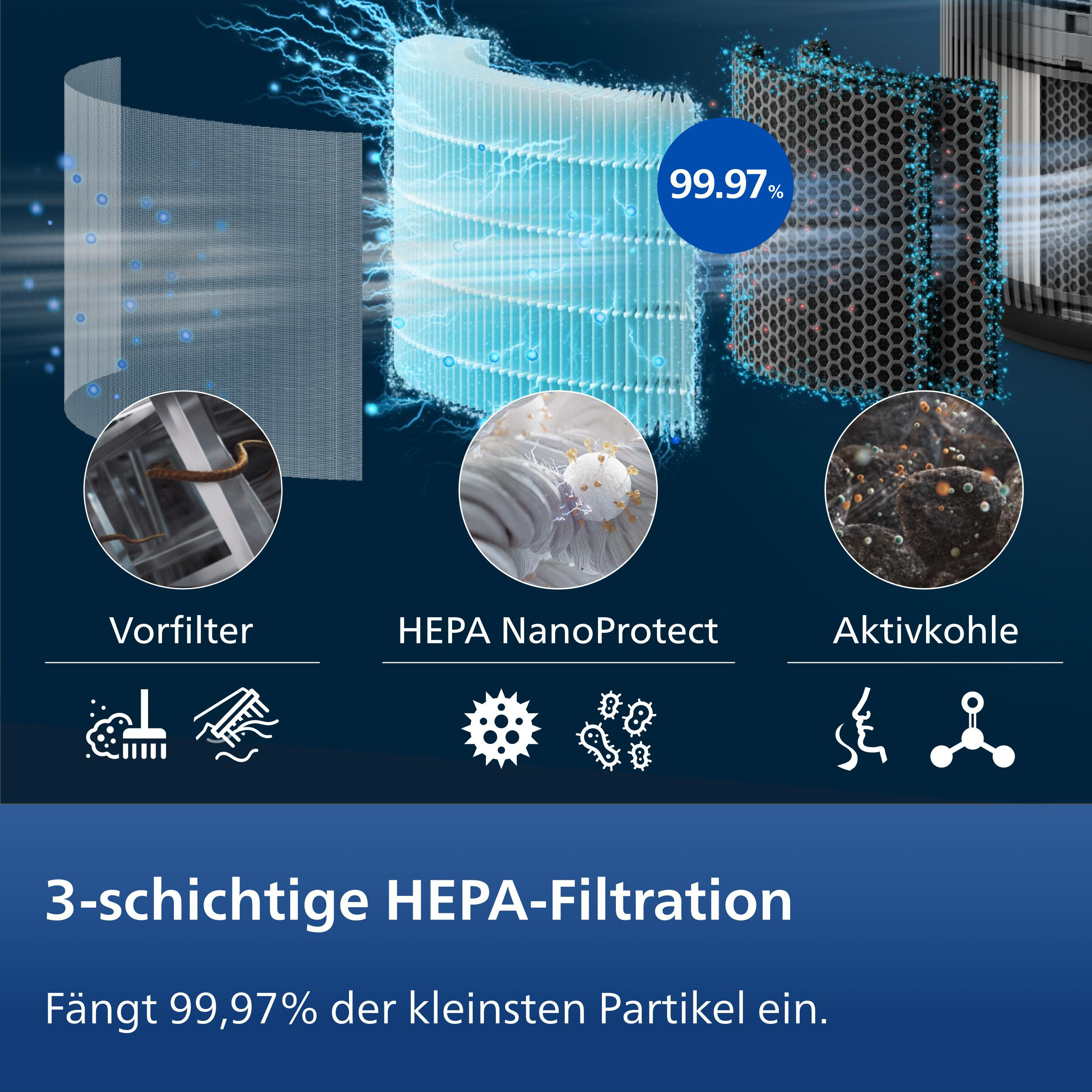 3-schichtige HEPA-Filtration mit Vorfilter, HEPA und Aktivkohle fängt 99,97% Partikel ein.