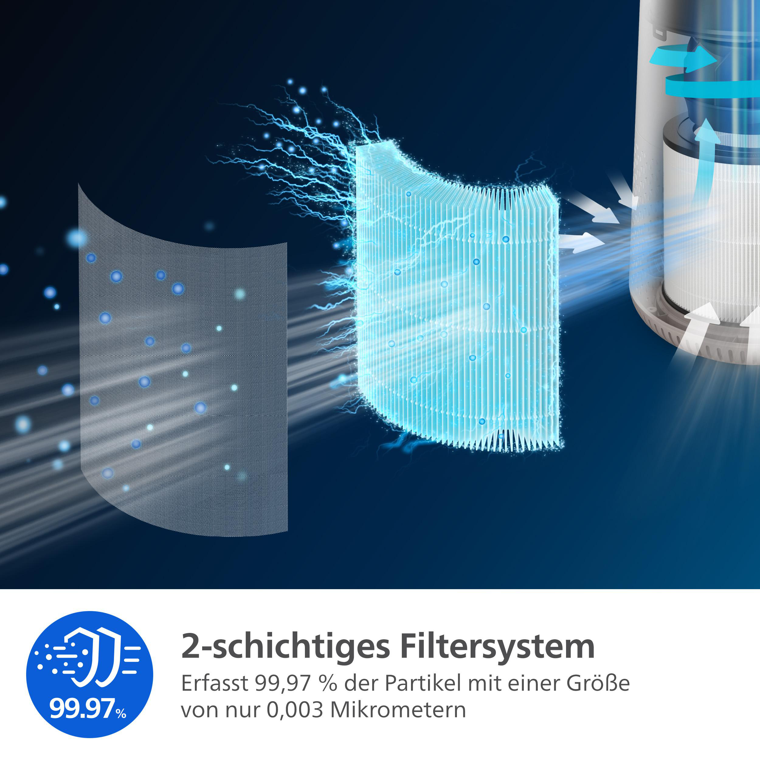 Zwei Filterlagen filtern 99,97% der Partikel. Luftstrom wird gezeigt.