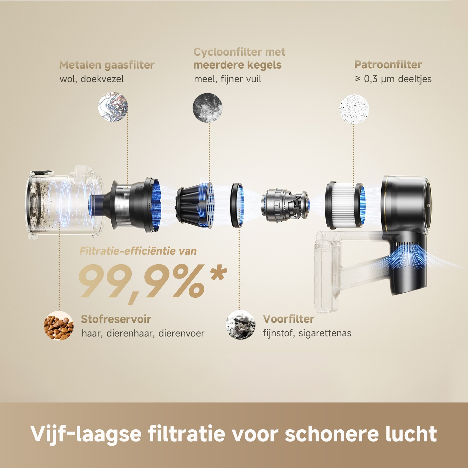 Vue éclatée d'un filtre d'aspirateur à cinq étages montrant 99,9% d'efficacité.