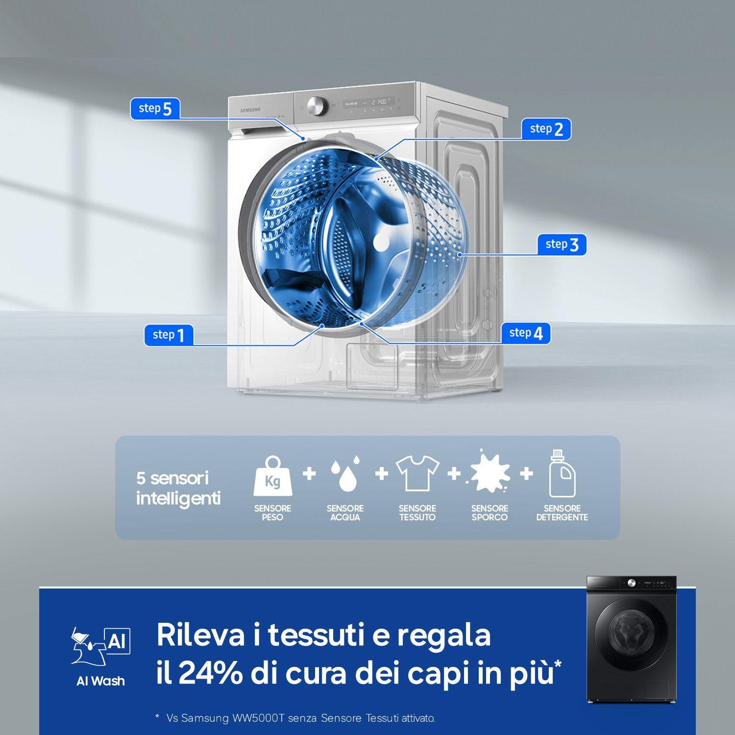 Lavatrice con 5 sensori intelligenti, con i passaggi 1-5 illustrati.