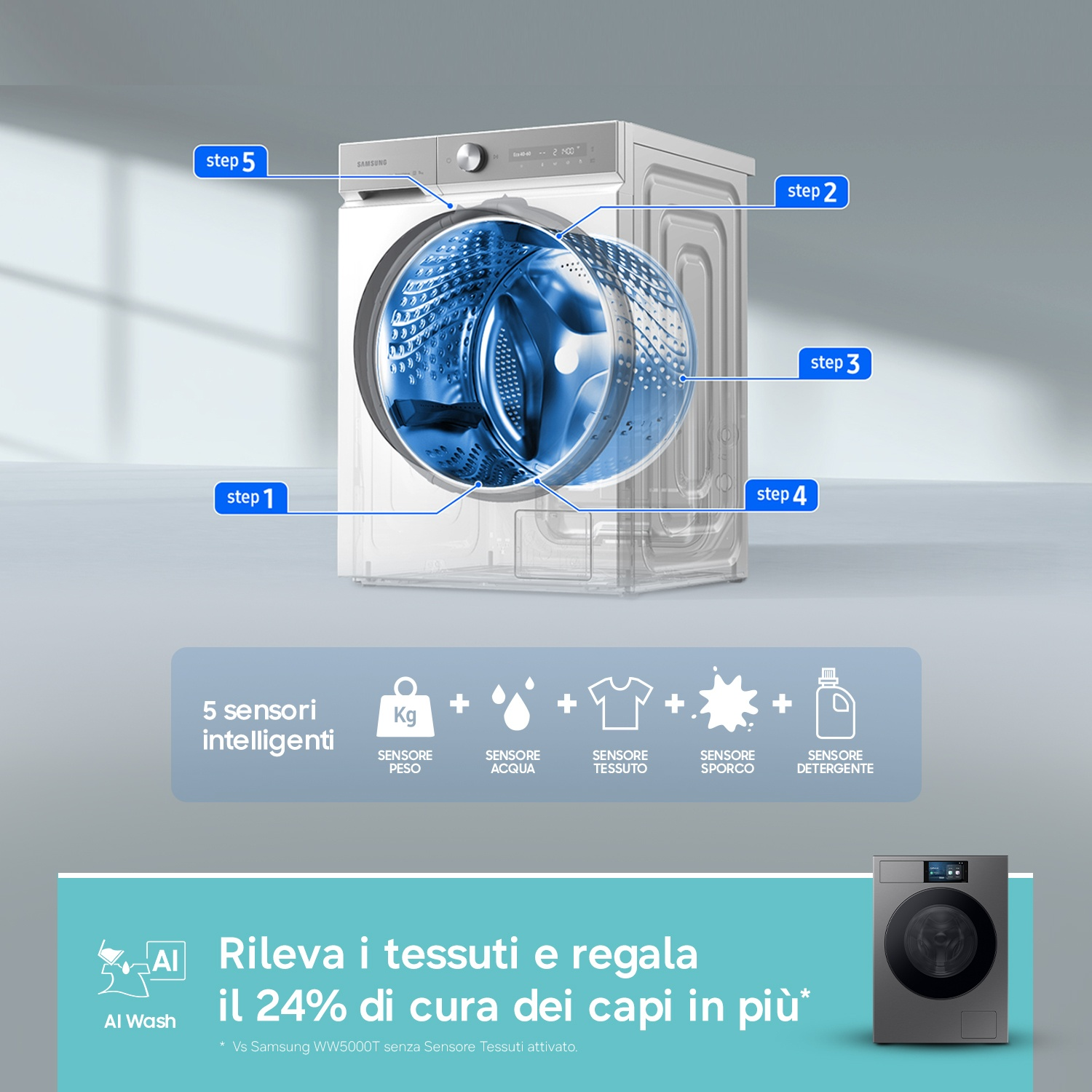 Una lavatrice con 5 sensori intelligenti che rilevano tessuto, acqua, sporco e detersivo.