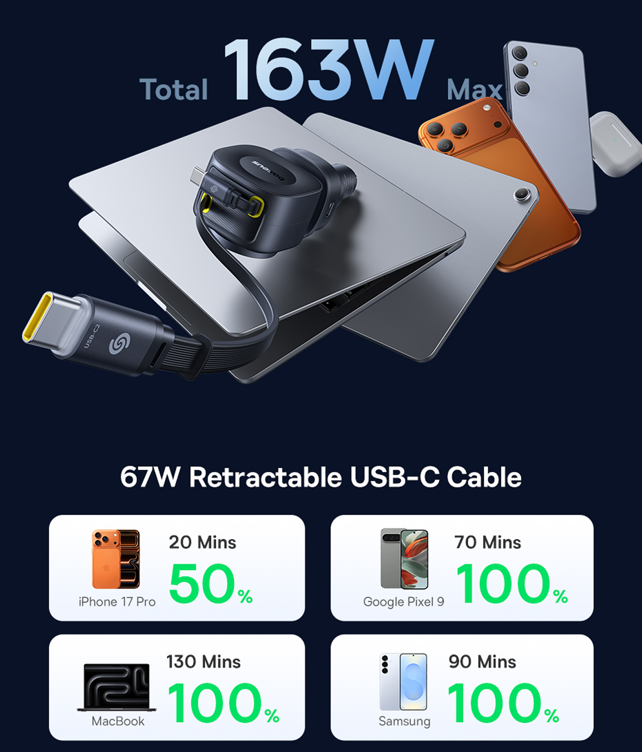 Total 163W Max. Dispositivos cargando: iPhone, portátil, Pixel, Samsung y AirPods.