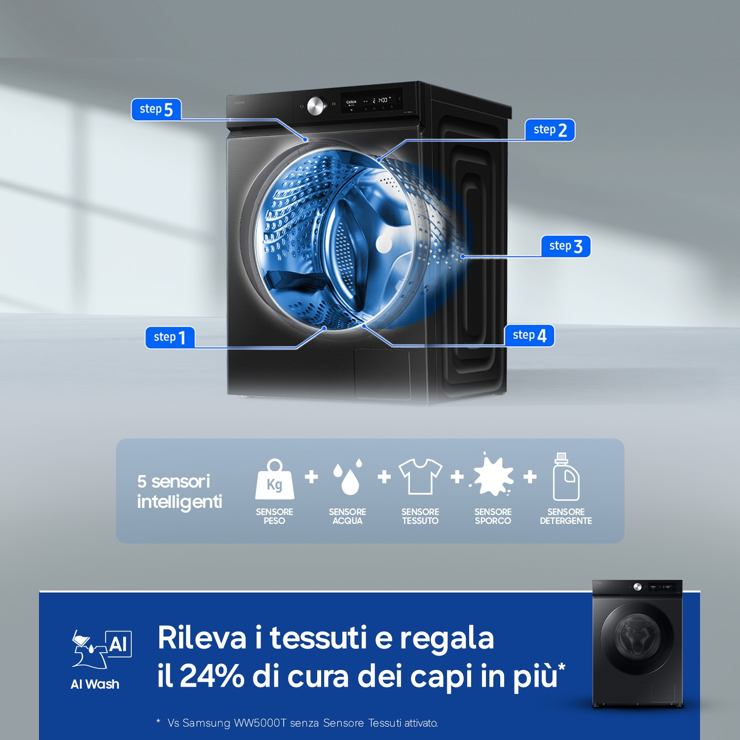 Una lavatrice nera mostrata con 5 passaggi e icone di sensori.