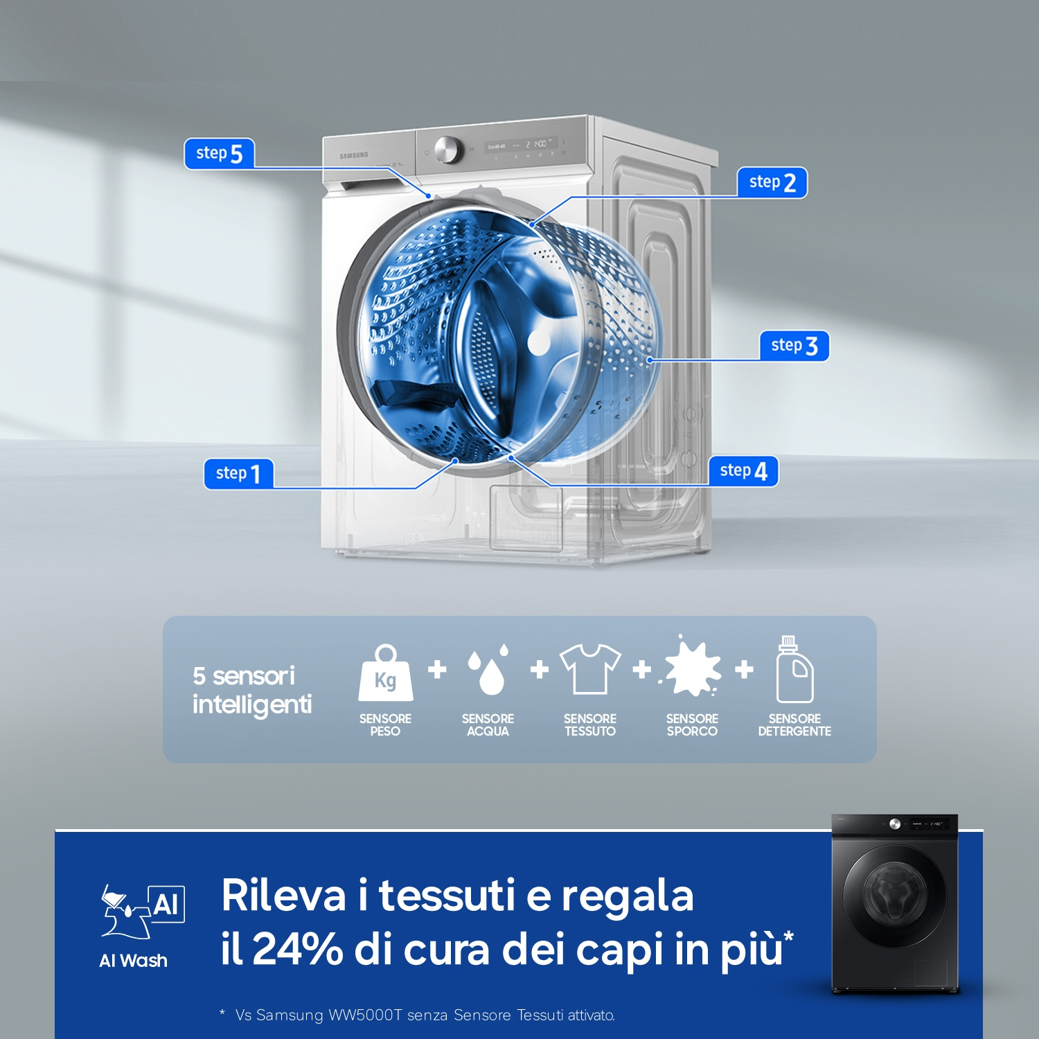 Lavatrice con 5 sensori spiegata in passaggi. Modello nero in basso a destra.