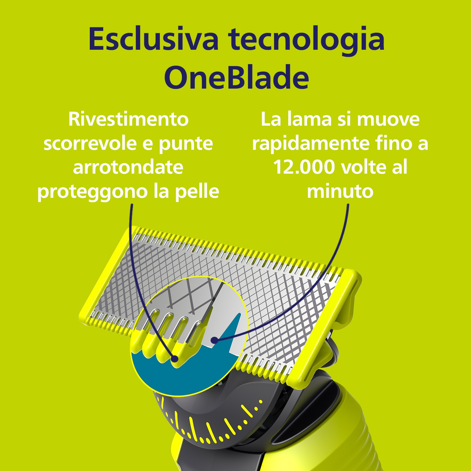 Primo piano di una testina OneBlade gialla con testo sulla sua tecnologia.