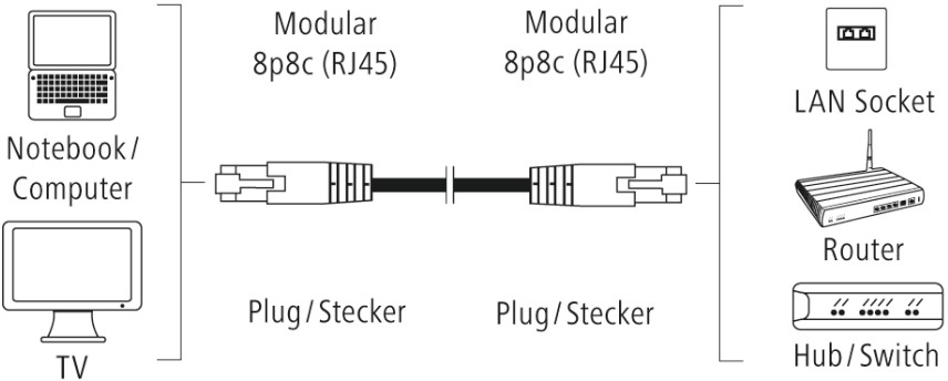 Hálózati séma: Laptop, TV, Router, Hub/Switch RJ45 kábelen keresztül csatlakoztatva.