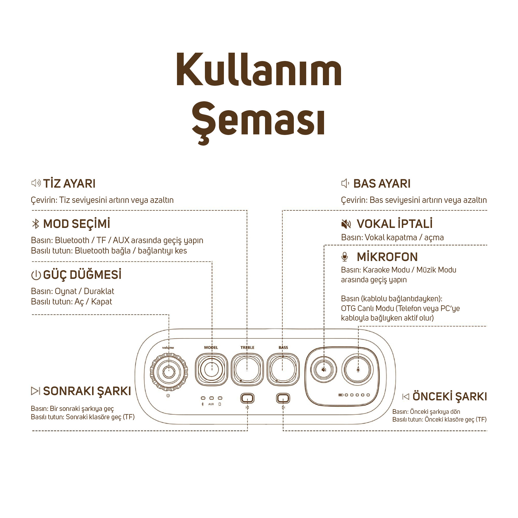 Ses, model, tiz, bas ve şarkı seçimi kontrollerini gösteren kullanım kılavuzu şeması.