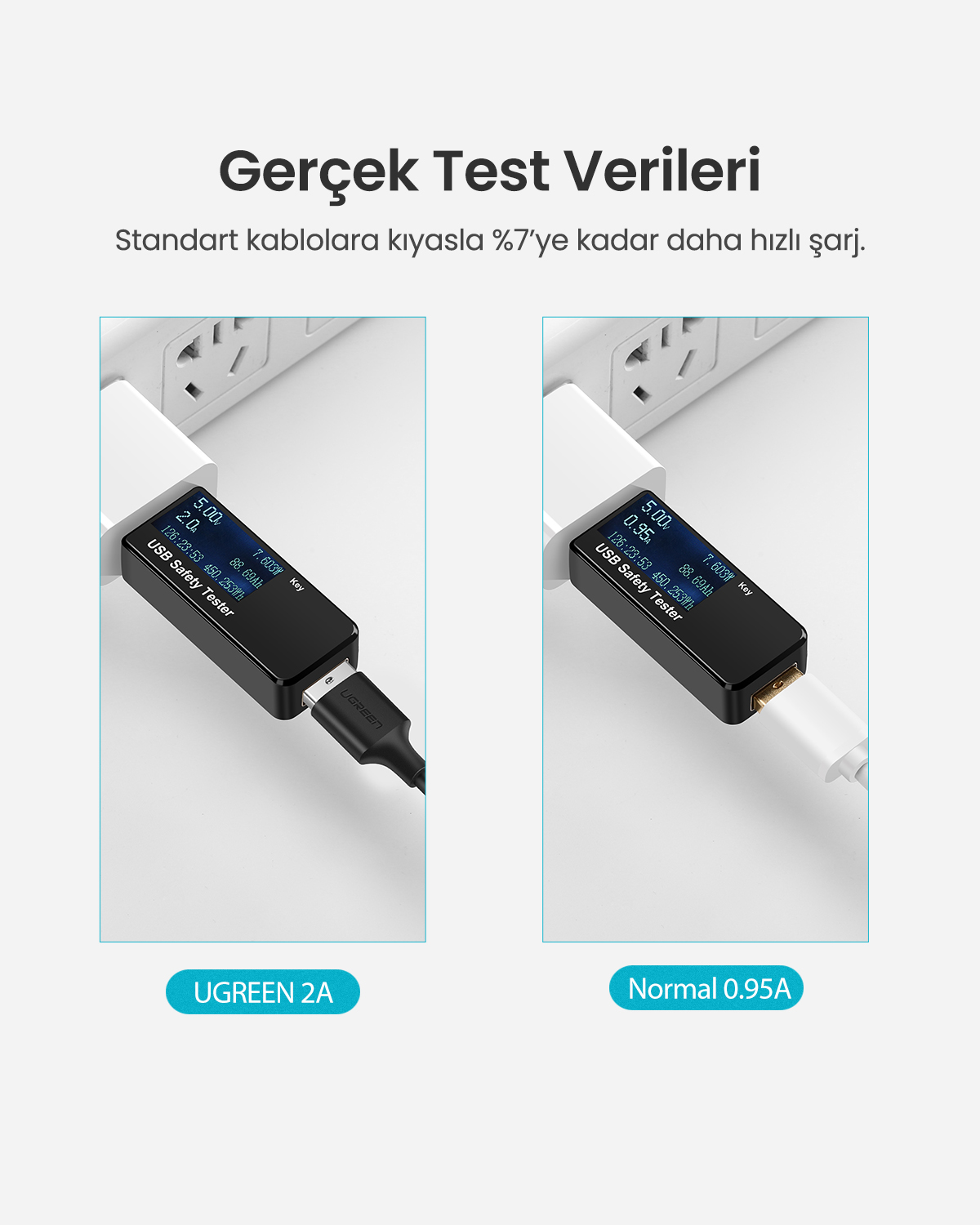 İki USB güvenlik test cihazı şarj verilerini gösteriyor, biri 2A, diğeri 0.95A.