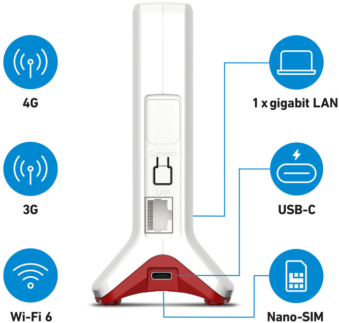 Un routeur blanc montrant les connexions : 4G, 3G, Wi-Fi 6, LAN, USB-C, Nano-SIM.