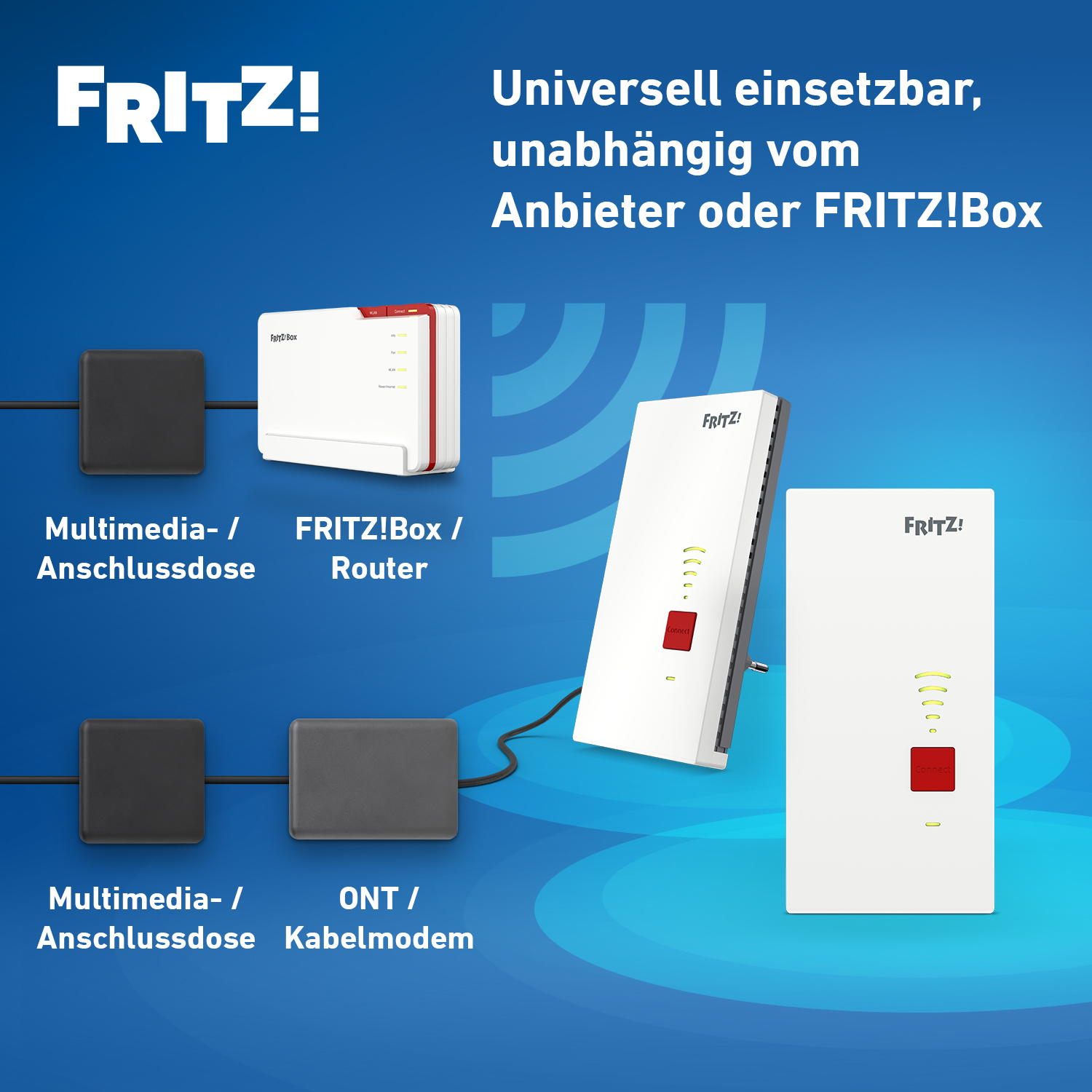 FRITZ! Box und Zubehör: Router, Multimedia-Dose, ONT/Kabelmodem.