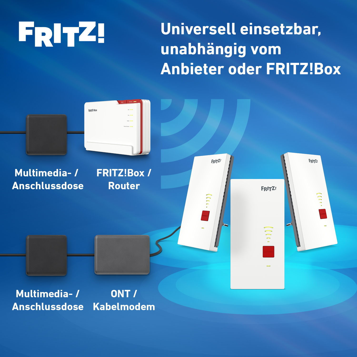 FRITZ!Box Router, Multimedia-Dose, ONT und Kabelmodem auf blauem Hintergrund.