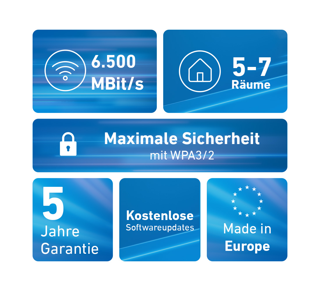 6.500 MBit/s, 5-7 Räume, max. Sicherheit, 5 Jahre Garantie, kostenlose Updates, made in Europe.