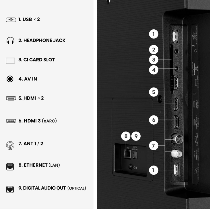 Rückseite eines Fernsehgeräts mit nummerierten Anschlüssen: USB, Kopfhörer, CI, AV, HDMI, Antenne, LAN, Audio.