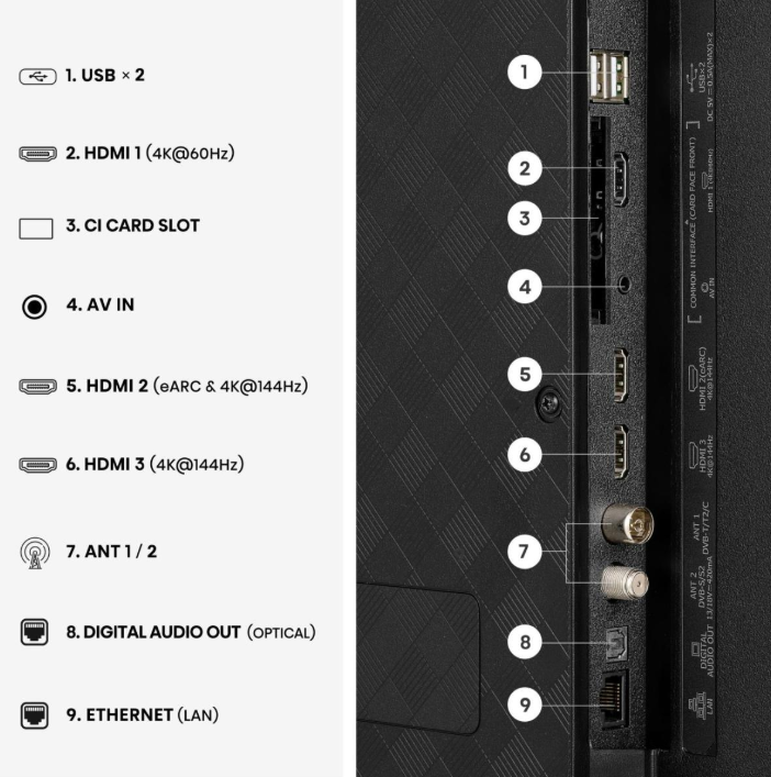 Anschlussübersicht mit Nummern: USB, HDMI, CI-Slot, AV IN, Antenne, Audioausgang, Ethernet.