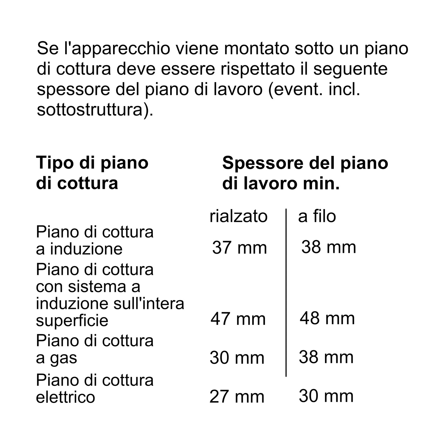 Tabella spessore minimo piano lavoro per tipi di piano cottura: induzione, induzione superficie intera, gas, elettrico.