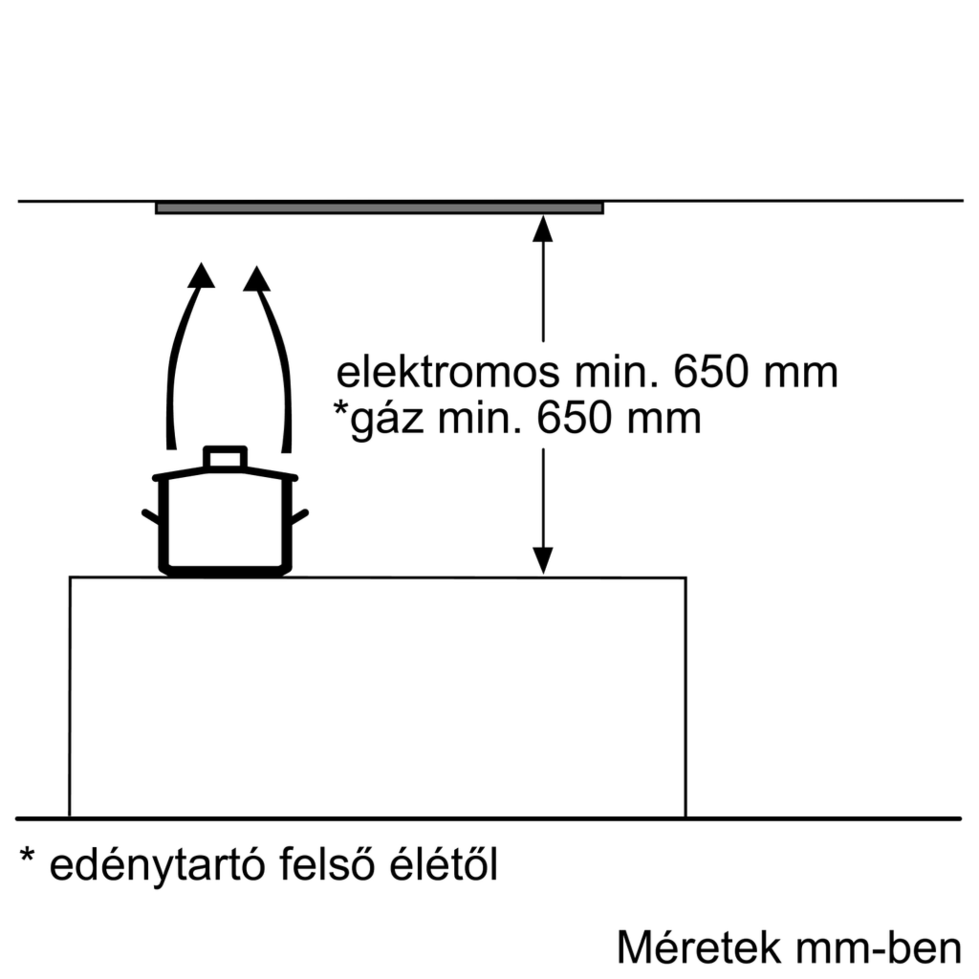 A diagram az elektromos és gáztűzhelyek 650 mm minimális távolságát mutatja.