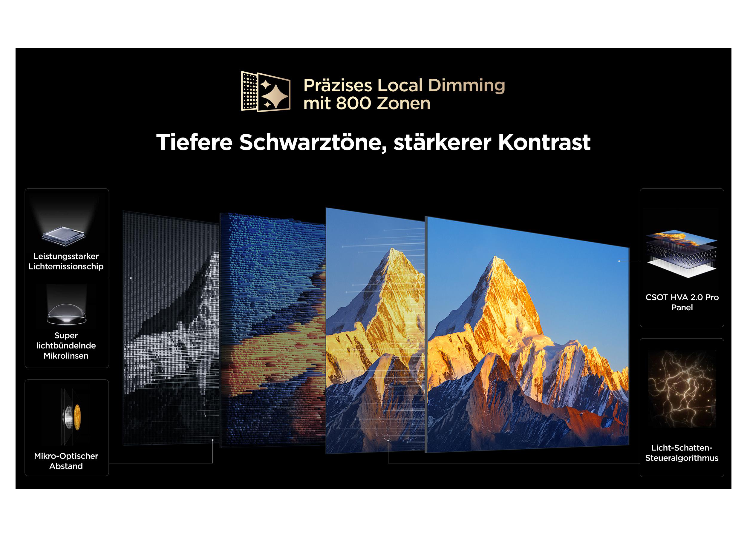 Bildschirmtechnologie mit Local Dimming, Chip, Linsen und Panel.