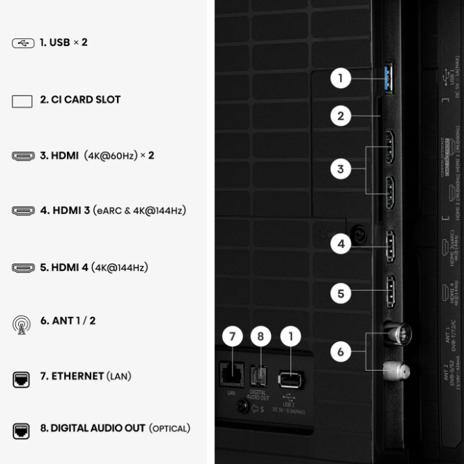 Rückseite eines Fernsehers mit Anschlüssen: USB, CI-Steckplatz, HDMI, ANT, Ethernet, Audio Out.