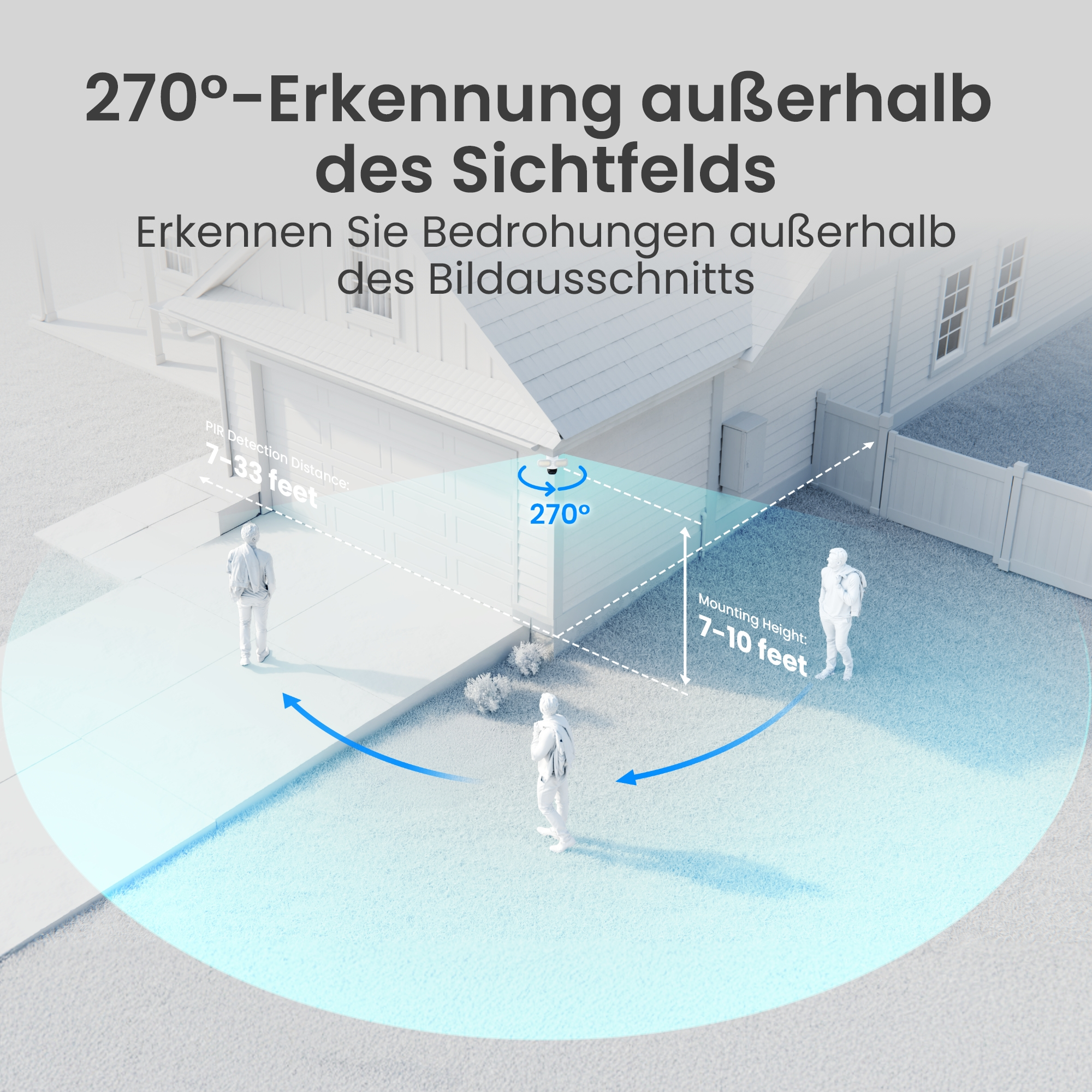 Illustration zeigt 270° Erfassung außerhalb des Sichtfelds mit Personen und Haus.