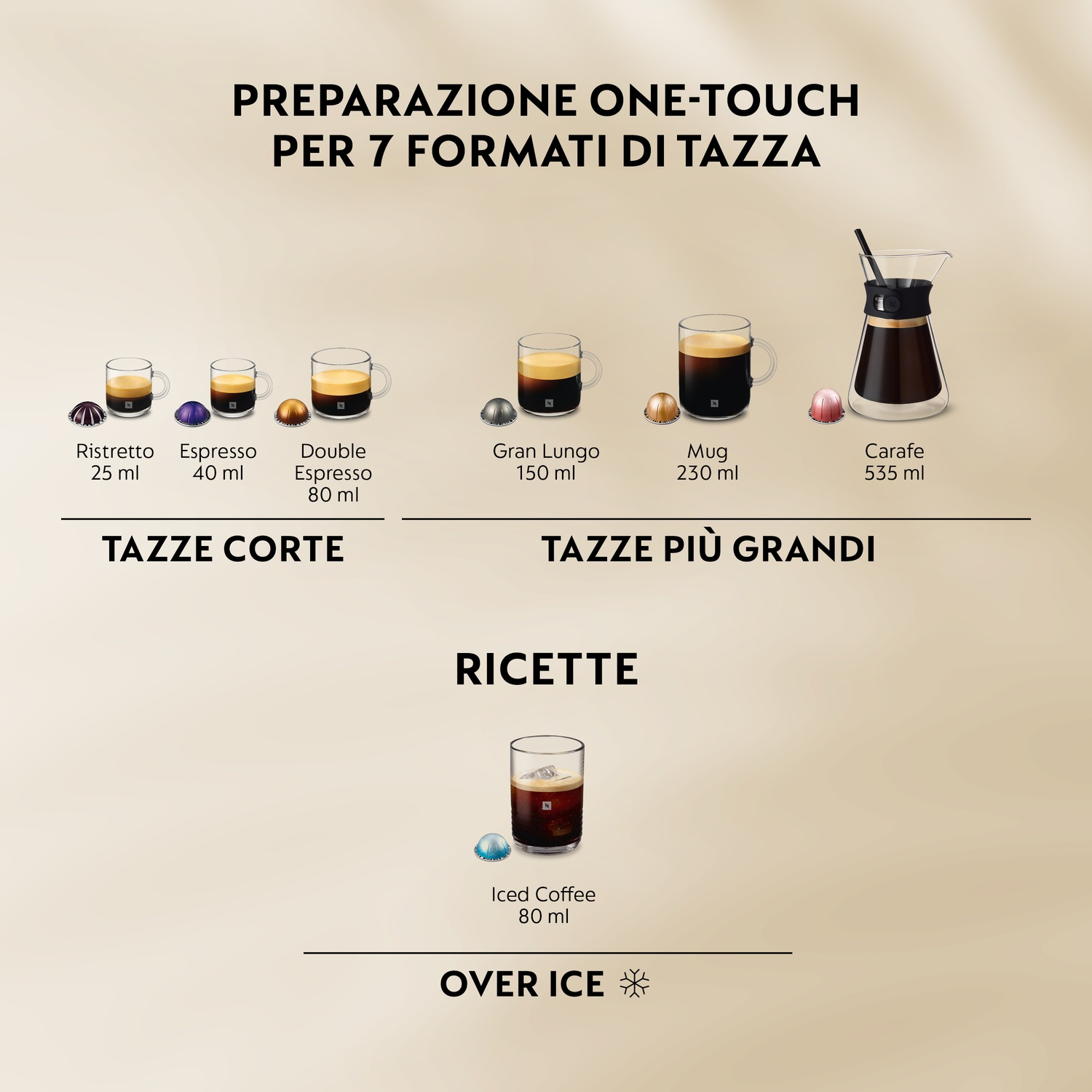 Grafico mostra formati caffè: Ristretto, Espresso, Double Espresso, Gran Lungo, Mug, Carafe.