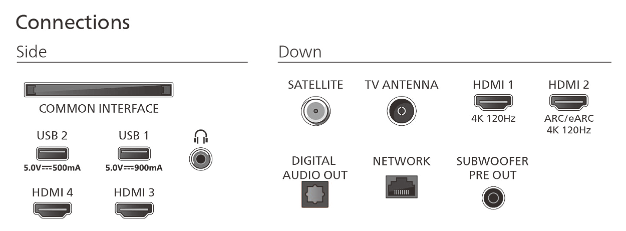 Przegląd połączeń: Boczne (CI, USB, słuchawki) i Dolne (Satelita, Antena, HDMI, Audio, Sieć).