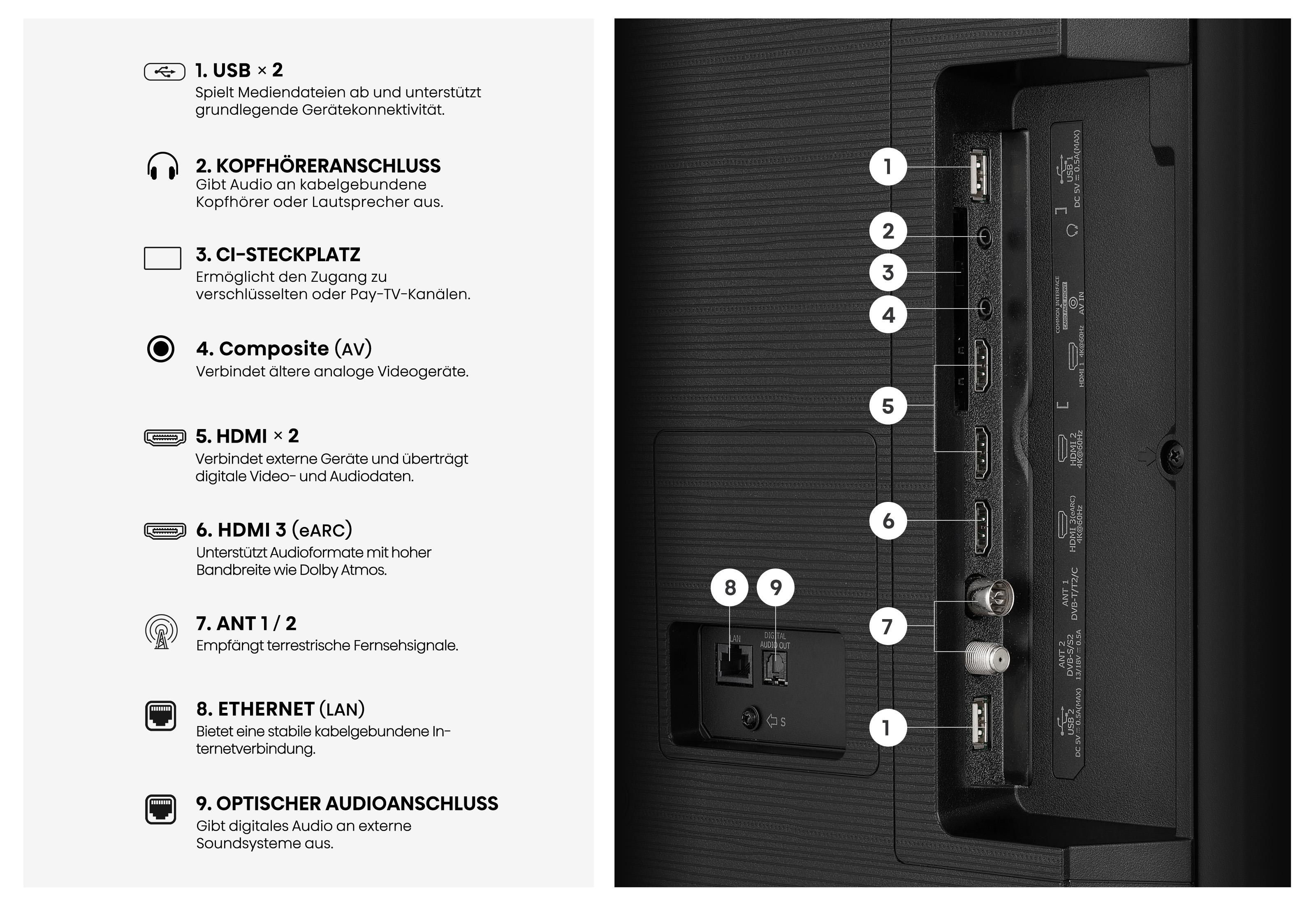 Anschlussübersicht: USB, Kopfhörer, CI-Slot, AV, HDMI, Antenne, LAN, optischer Audioausgang.