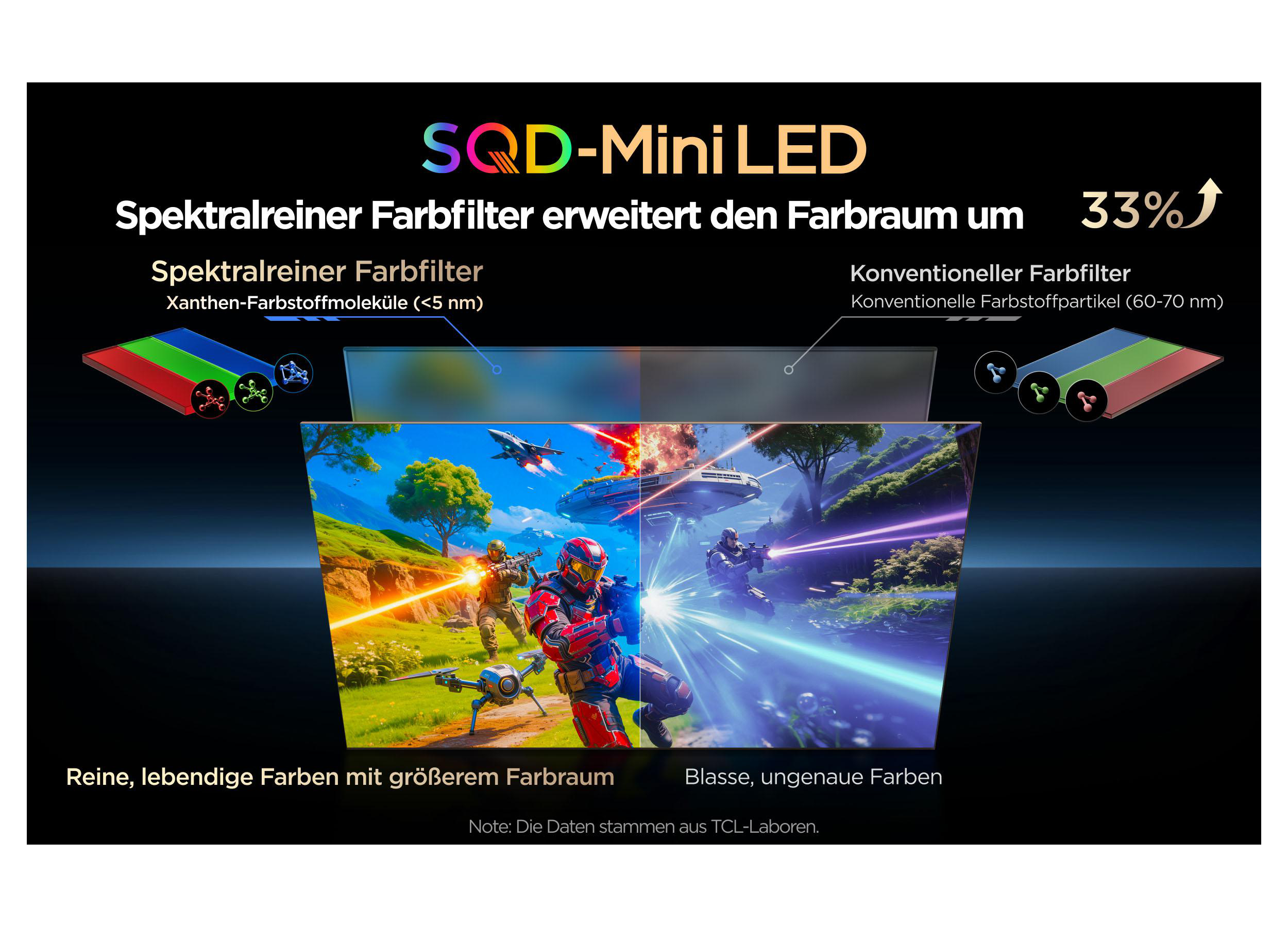 SQD-Mini LED: Spektralreiner vs. konventioneller Farbfilter. Links lebendige Farben, rechts blasse Farben.